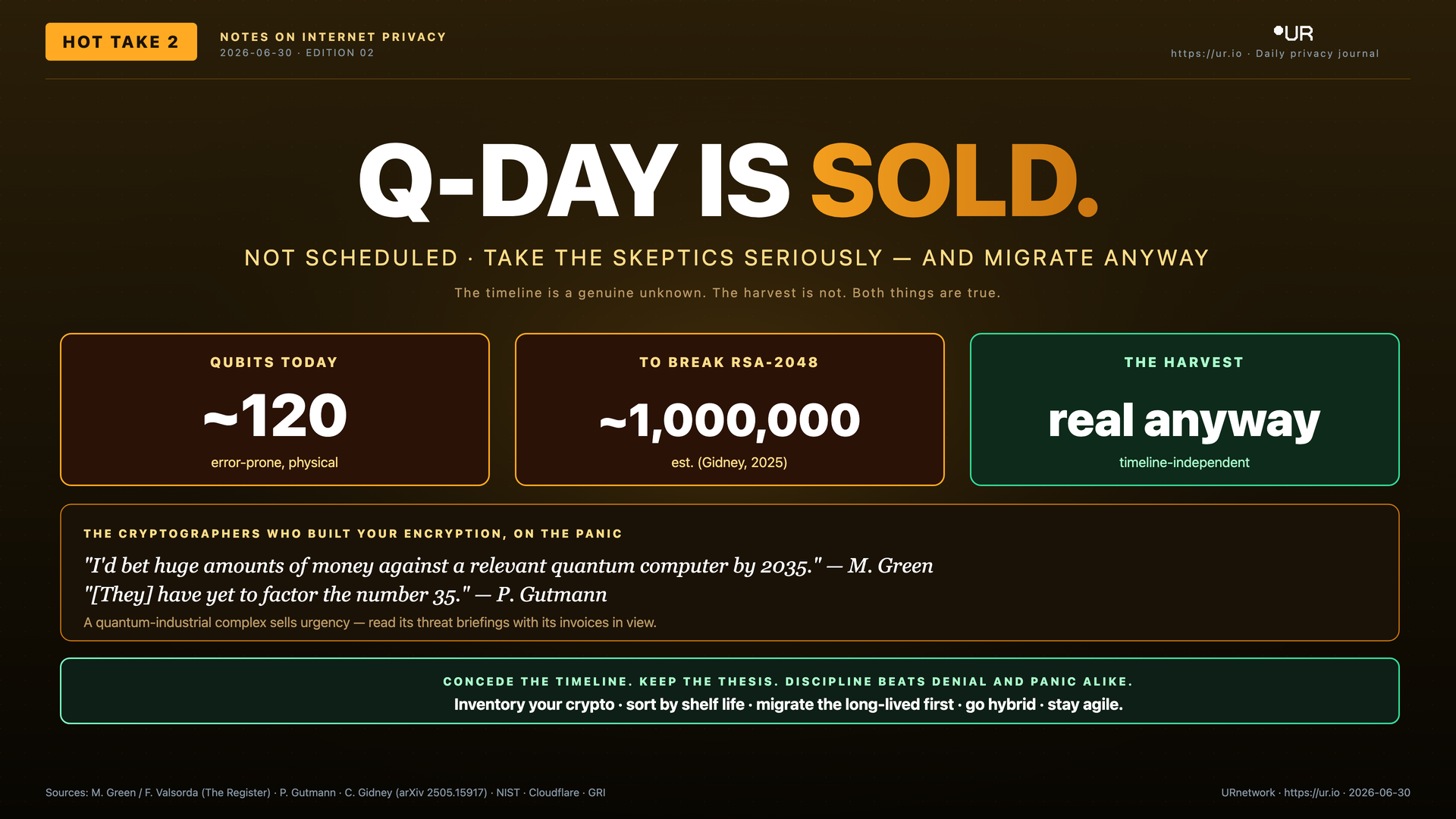 Infographic: Q-Day Is Sold, Not Scheduled. Q-DAY IS SOLD. — NOT SCHEDULED · TAKE THE SKEPTICS SERIOUSLY — AND MIGRATE ANYWAY — The timeline is a genuine unknown. The harvest is not. Both things are true.