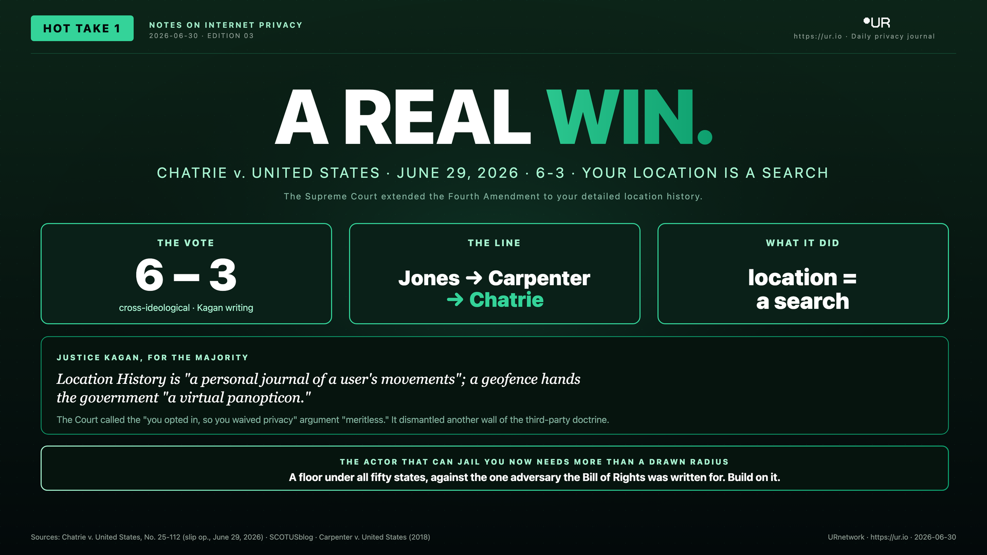 Infographic: A Real Win. A REAL WIN. — CHATRIE v. UNITED STATES · JUNE 29, 2026 · 6-3 · YOUR LOCATION IS A SEARCH — The Supreme Court extended the Fourth Amendment to your detailed location history.