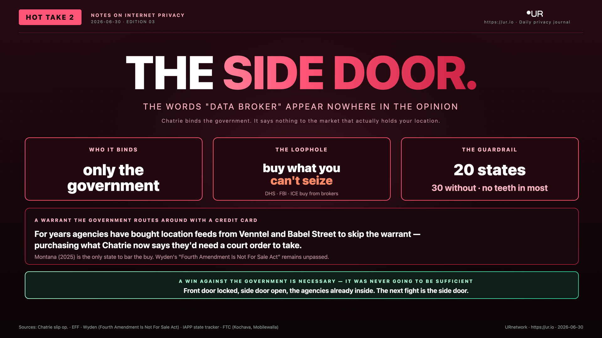 Infographic: The Side Door. THE SIDE DOOR. — THE WORDS "DATA BROKER" APPEAR NOWHERE IN THE OPINION — Chatrie binds the government. It says nothing to the market that actually holds your location.