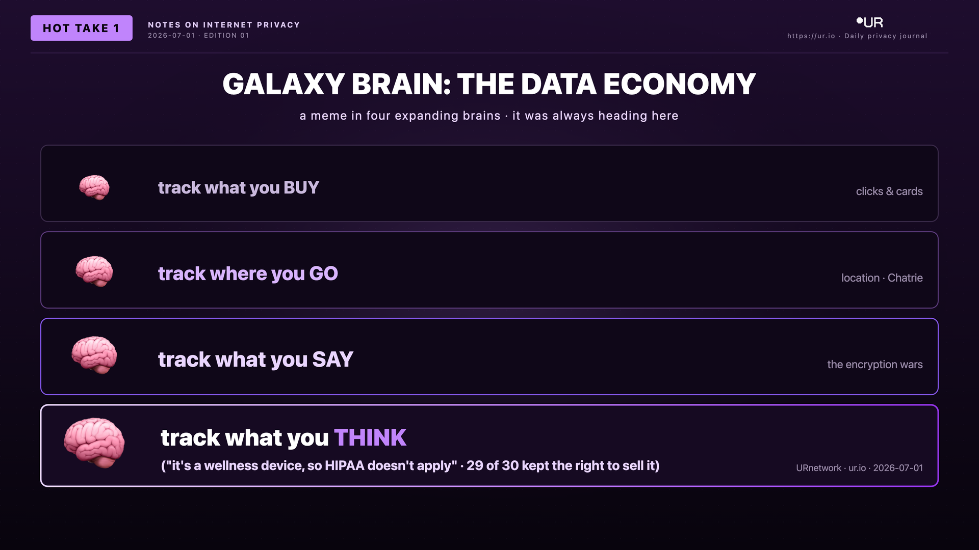 Editorial meme: The Last Private Place. GALAXY BRAIN: THE DATA ECONOMY — a meme in four expanding brains · it was always heading here