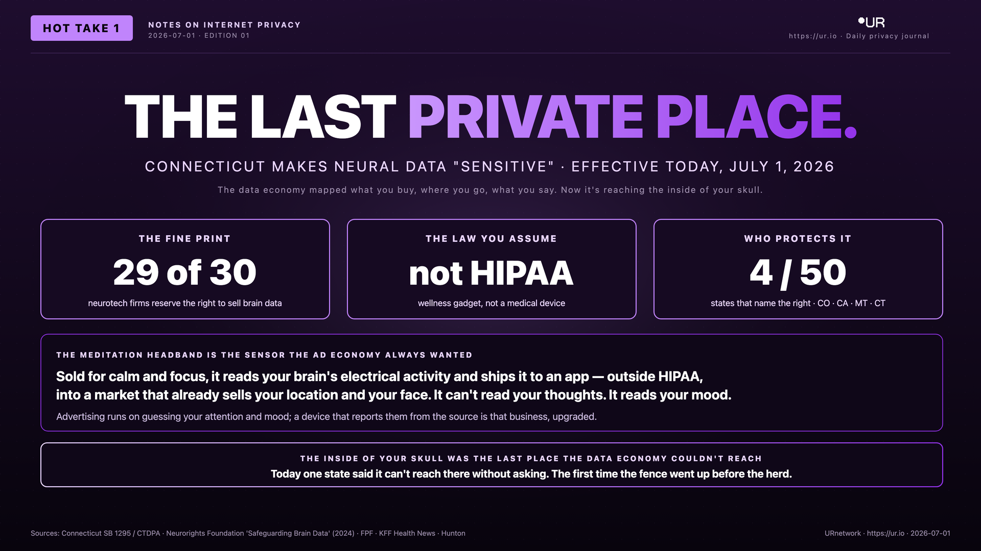 Infographic: The Last Private Place. THE LAST PRIVATE PLACE. — CONNECTICUT MAKES NEURAL DATA "SENSITIVE" · EFFECTIVE TODAY, JULY 1, 2026