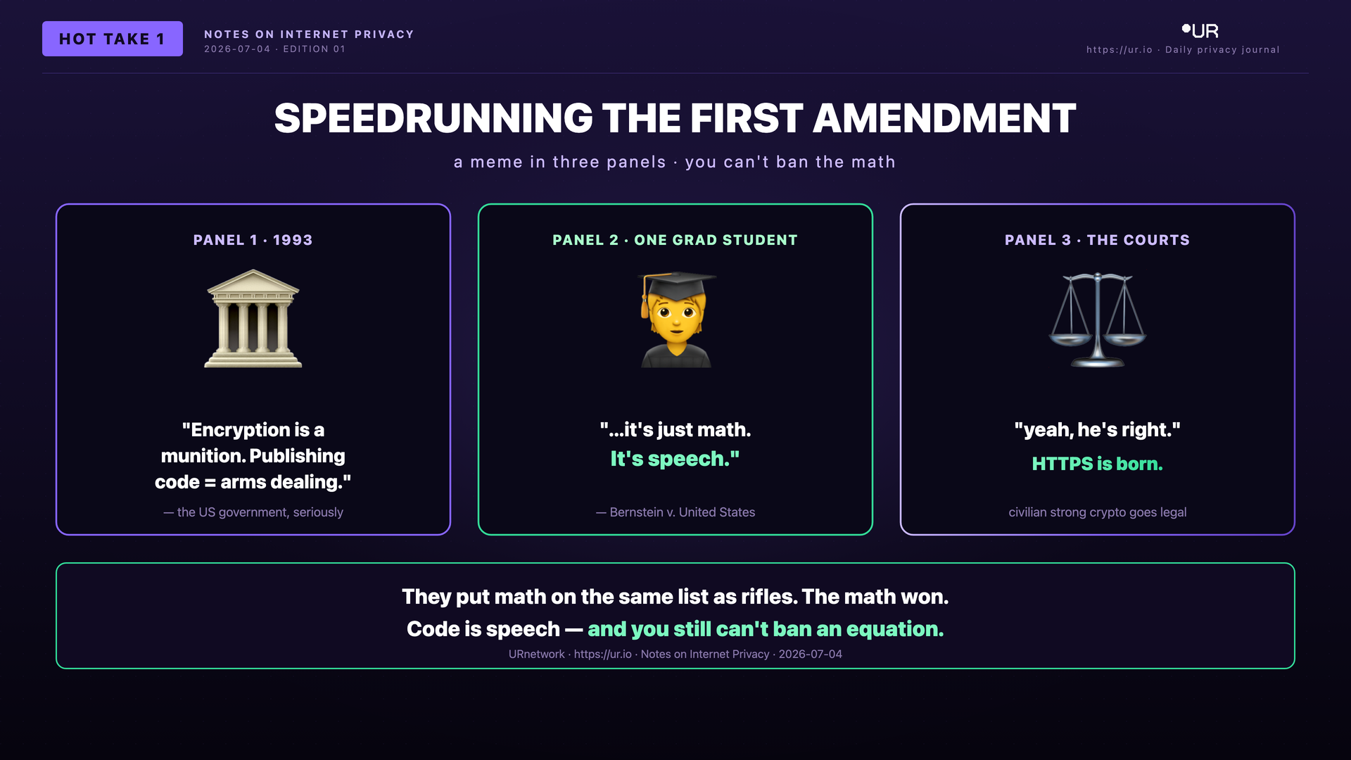 Editorial meme: Code Is Speech. SPEEDRUNNING THE FIRST AMENDMENT — a meme in three panels · you can't ban the math — PANEL 1 · 1993