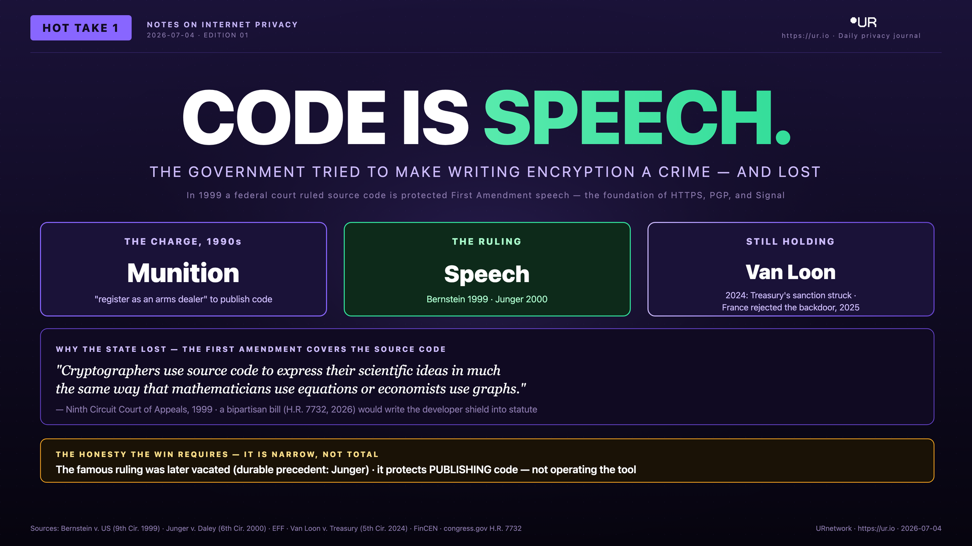 Infographic: Code Is Speech. CODE IS SPEECH. — THE GOVERNMENT TRIED TO MAKE WRITING ENCRYPTION A CRIME — AND LOST — In 1999 a federal court ruled source code is protected First Amendment speech — the foundation of HTTPS, PGP, and Signal