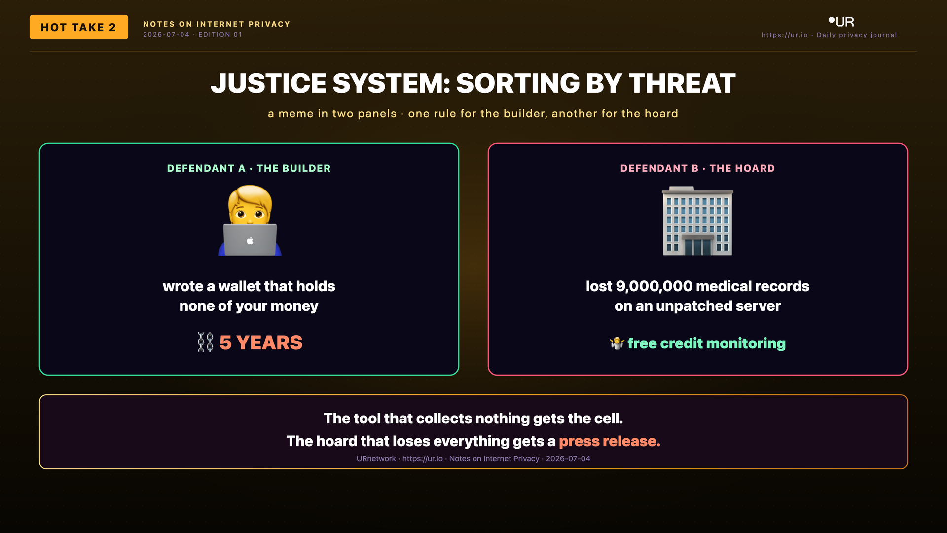 Editorial meme: Prosecuting the Author. JUSTICE SYSTEM: SORTING BY THREAT — a meme in two panels · one rule for the builder, another for the hoard