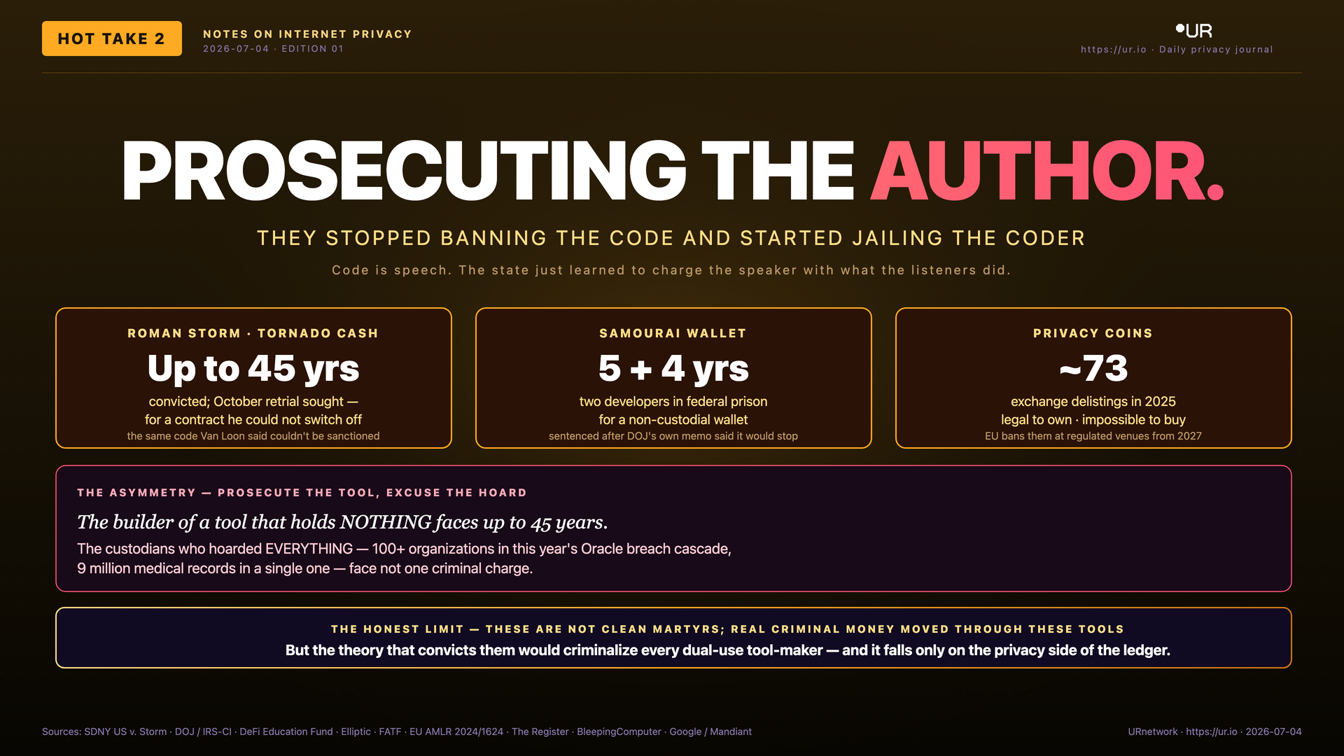 Infographic: Prosecuting the Author. PROSECUTING THE AUTHOR. — THEY STOPPED BANNING THE CODE AND STARTED JAILING THE CODER — Code is speech. The state just learned to charge the speaker with what the listeners did.