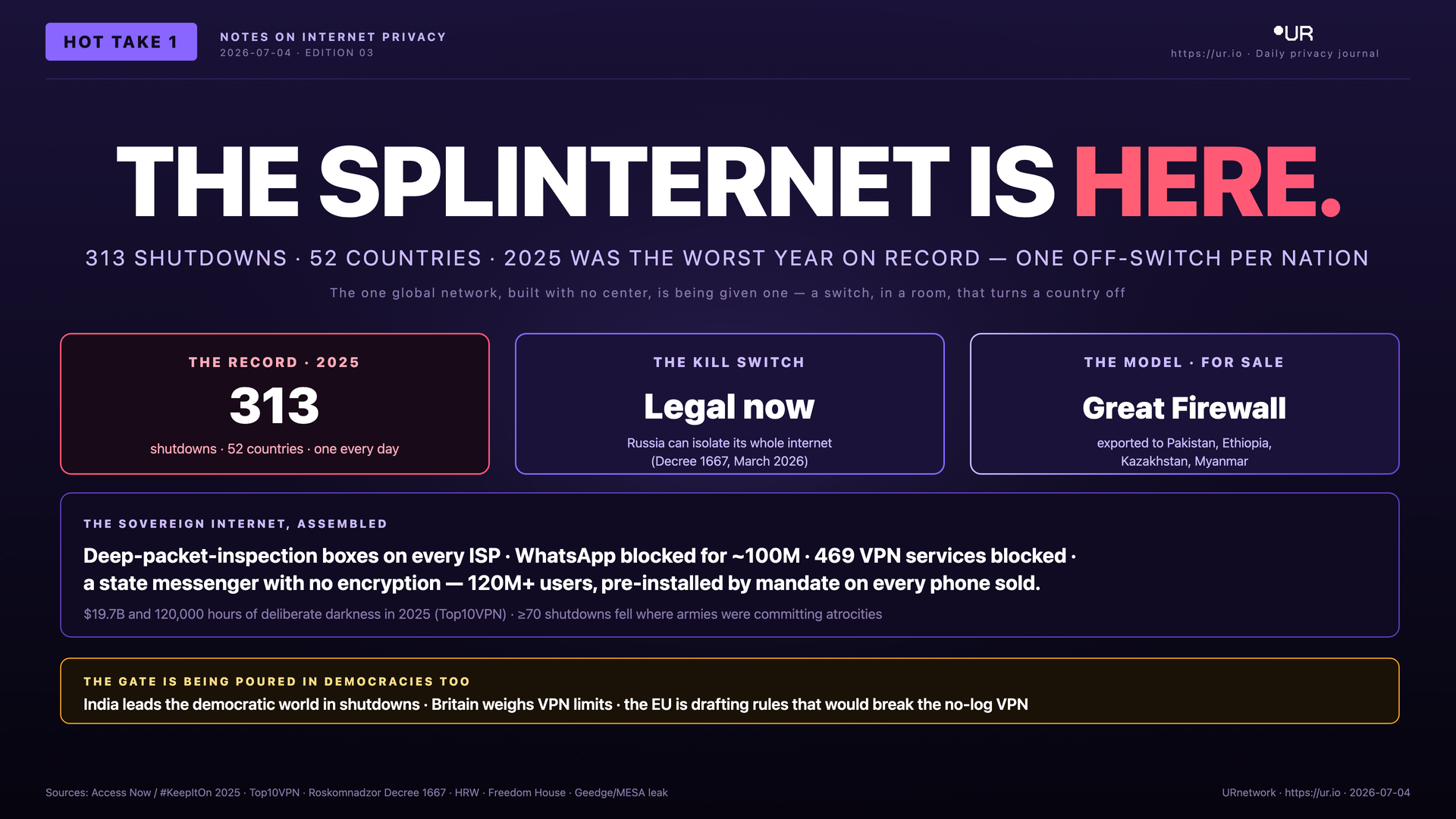 Infographic: The Splinternet Is Here. THE SPLINTERNET IS HERE. — 313 SHUTDOWNS · 52 COUNTRIES · 2025 WAS THE WORST YEAR ON RECORD — ONE OFF-SWITCH PER NATION