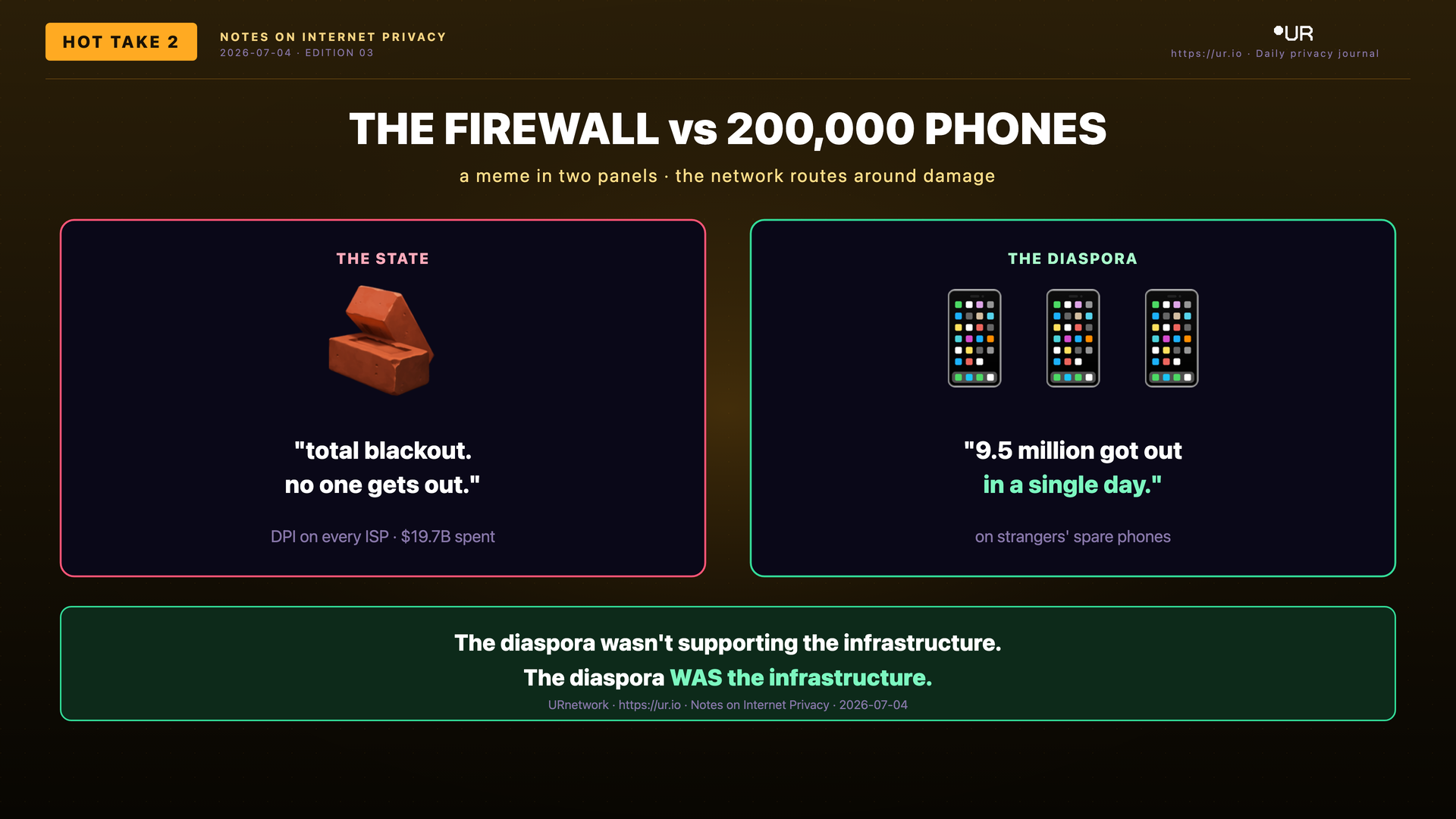 Editorial meme: You Can't Firewall Everyone. THE FIREWALL vs 200,000 PHONES — a meme in two panels · the network routes around damage — THE STATE