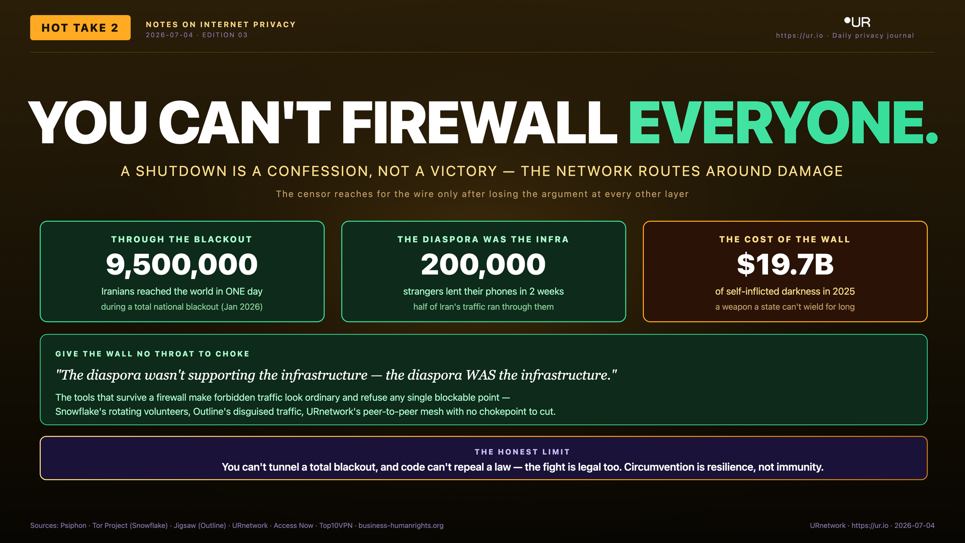 Infographic: You Can't Firewall Everyone. YOU CAN'T FIREWALL EVERYONE. — A SHUTDOWN IS A CONFESSION, NOT A VICTORY — THE NETWORK ROUTES AROUND DAMAGE