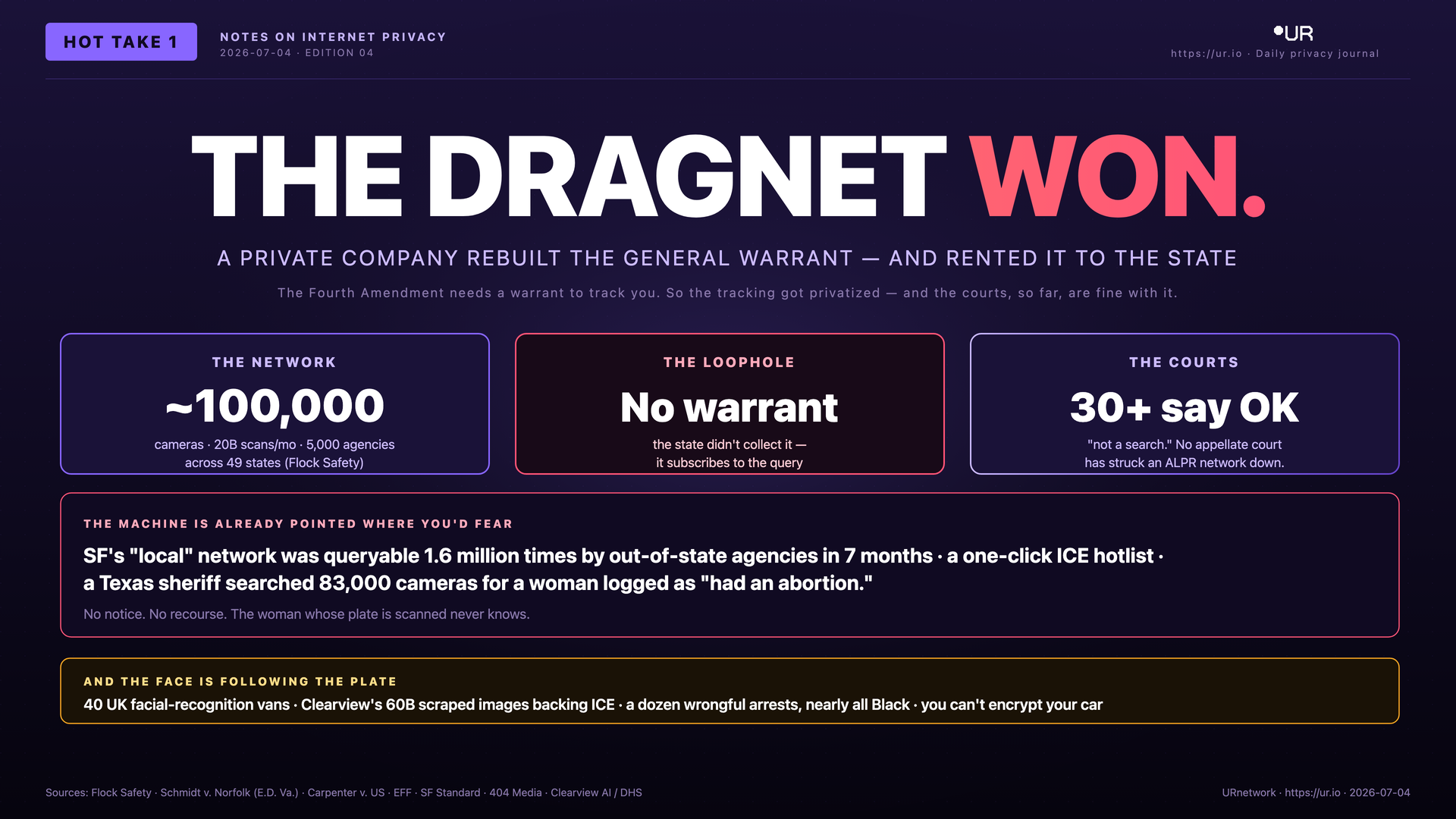 Infographic: The Dragnet Won. THE DRAGNET WON. — A PRIVATE COMPANY REBUILT THE GENERAL WARRANT — AND RENTED IT TO THE STATE