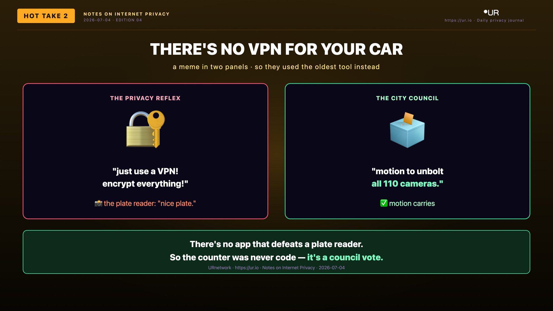 Editorial meme: The Dragnet Is Losing. THERE'S NO VPN FOR YOUR CAR — a meme in two panels · so they used the oldest tool instead — THE PRIVACY REFLEX