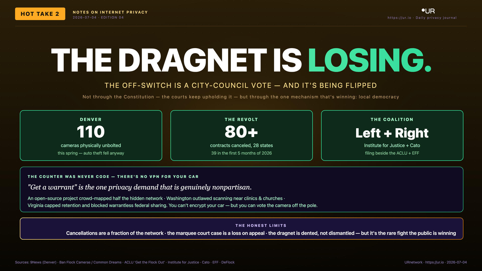 Infographic: The Dragnet Is Losing. THE DRAGNET IS LOSING. — THE OFF-SWITCH IS A CITY-COUNCIL VOTE — AND IT'S BEING FLIPPED — Not through the Constitution — the courts keep upholding it — but through the one mechanism that's winning: local democracy