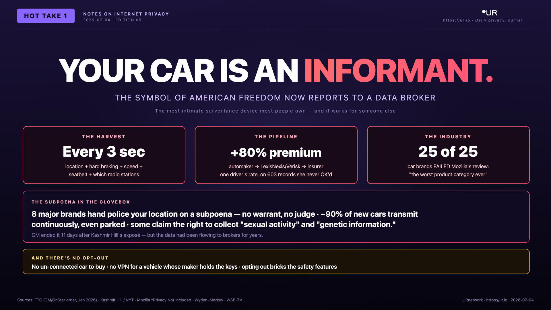 Infographic: Your Car Is an Informant. YOUR CAR IS AN INFORMANT. — THE SYMBOL OF AMERICAN FREEDOM NOW REPORTS TO A DATA BROKER — The most intimate surveillance device most people own — and it works for someone else