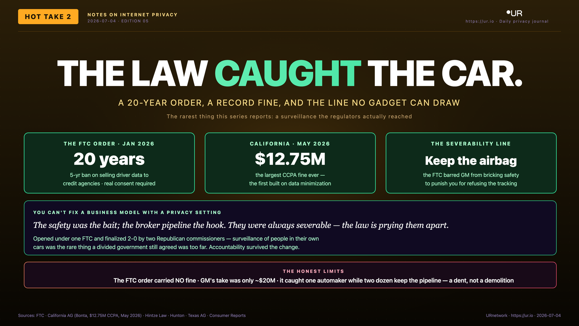 Infographic: The Law Caught the Car. THE LAW CAUGHT THE CAR. — A 20-YEAR ORDER, A RECORD FINE, AND THE LINE NO GADGET CAN DRAW — The rarest thing this series reports: a surveillance the regulators actually reached