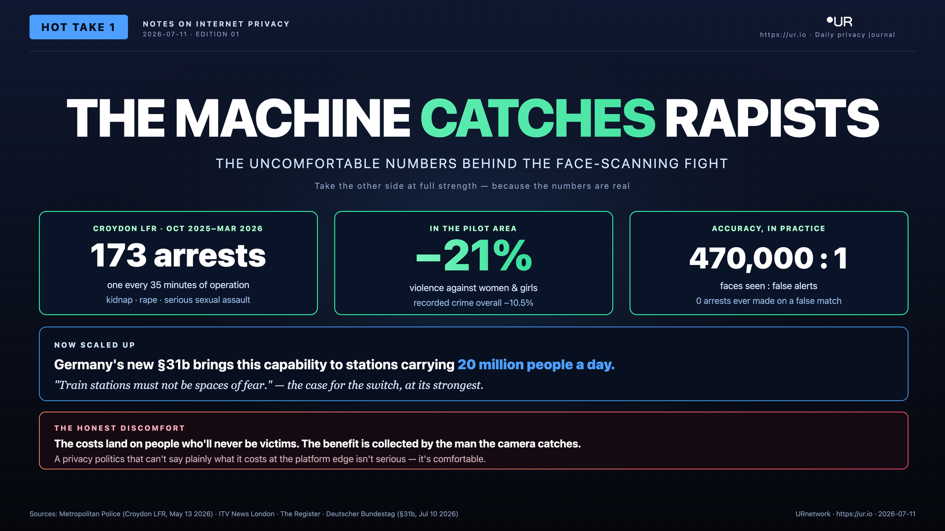 Infographic: The Machine Catches Rapists. THE UNCOMFORTABLE NUMBERS BEHIND THE FACE-SCANNING FIGHT — Take the other side at full strength — because the numbers are real