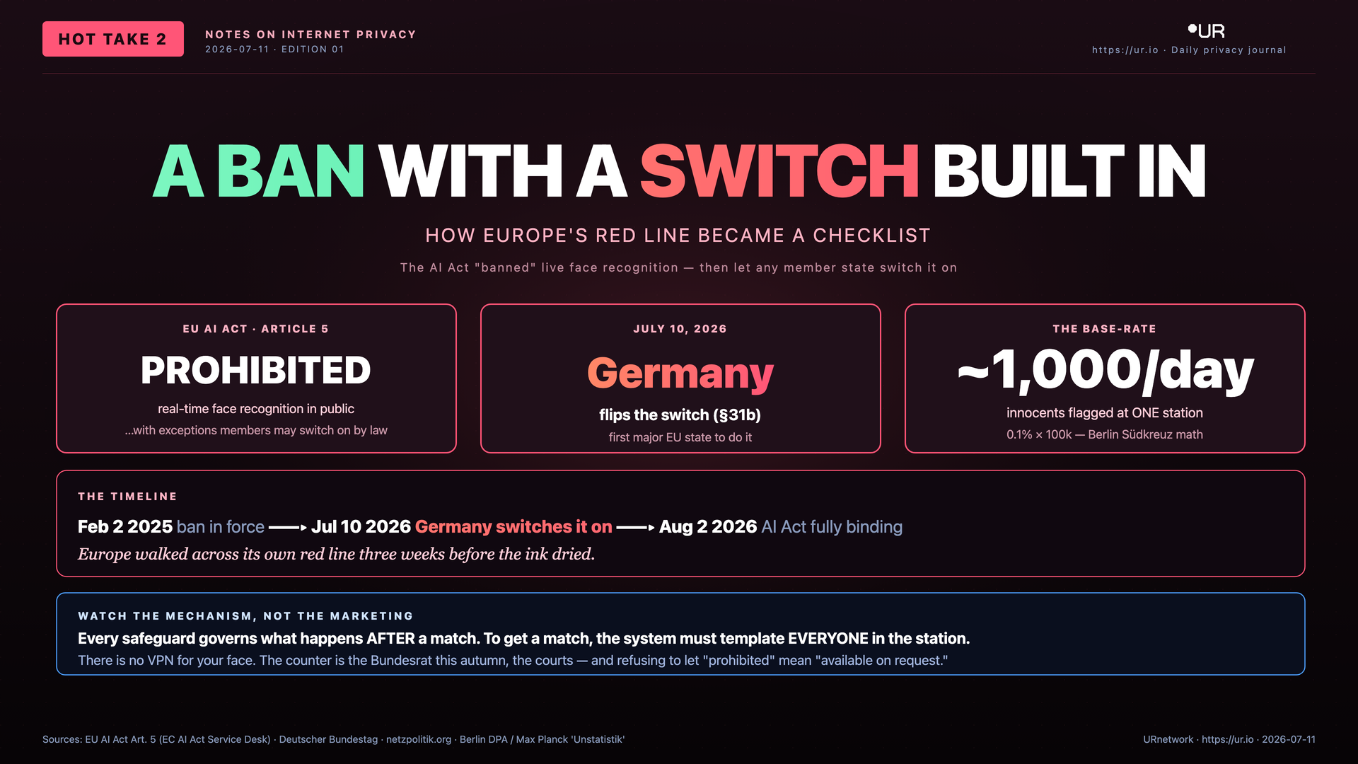 Infographic: A Ban With a Switch Built In. HOW EUROPE'S RED LINE BECAME A CHECKLIST — The AI Act "banned" live face recognition — then let any member state switch it on