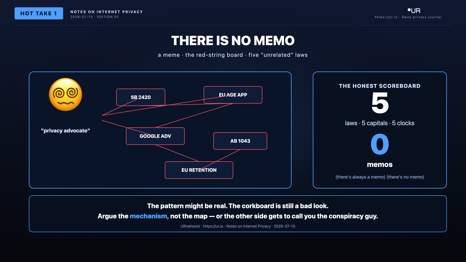 Editorial meme: There Is No Memo. a meme · the red-string board · five "unrelated" laws — 😵‍💫 — "privacy advocate" — SB 2420
