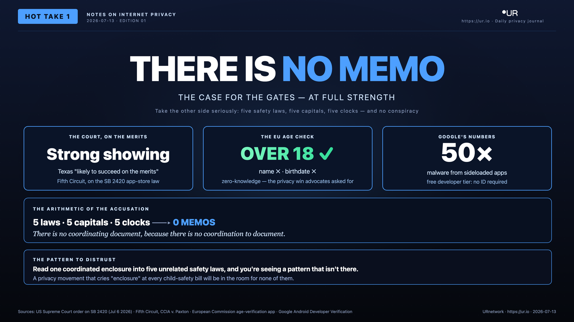 Infographic: There Is No Memo. THE CASE FOR THE GATES — AT FULL STRENGTH — Take the other side seriously: five safety laws, five capitals, five clocks — and no conspiracy