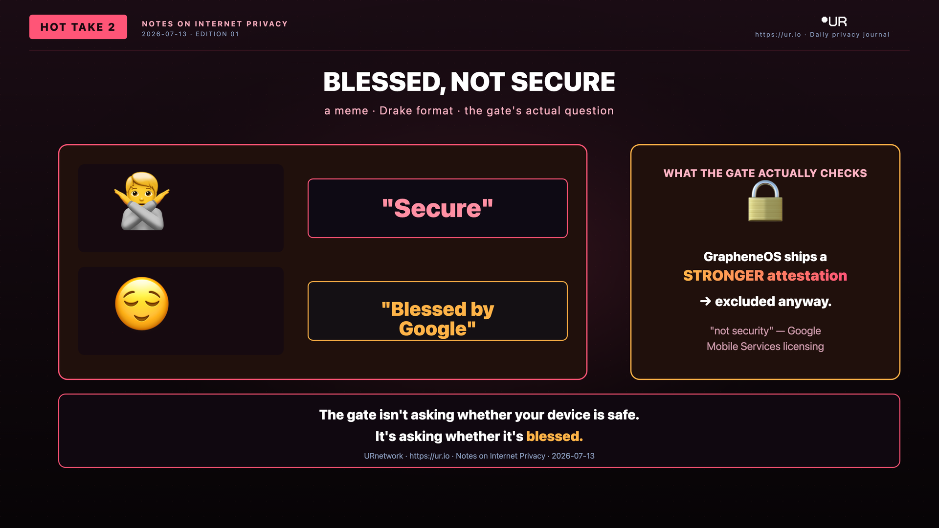 Editorial meme: They Named the Exits. BLESSED, NOT SECURE — a meme · Drake format · the gate's actual question — 🙅 — "Secure" — 😌