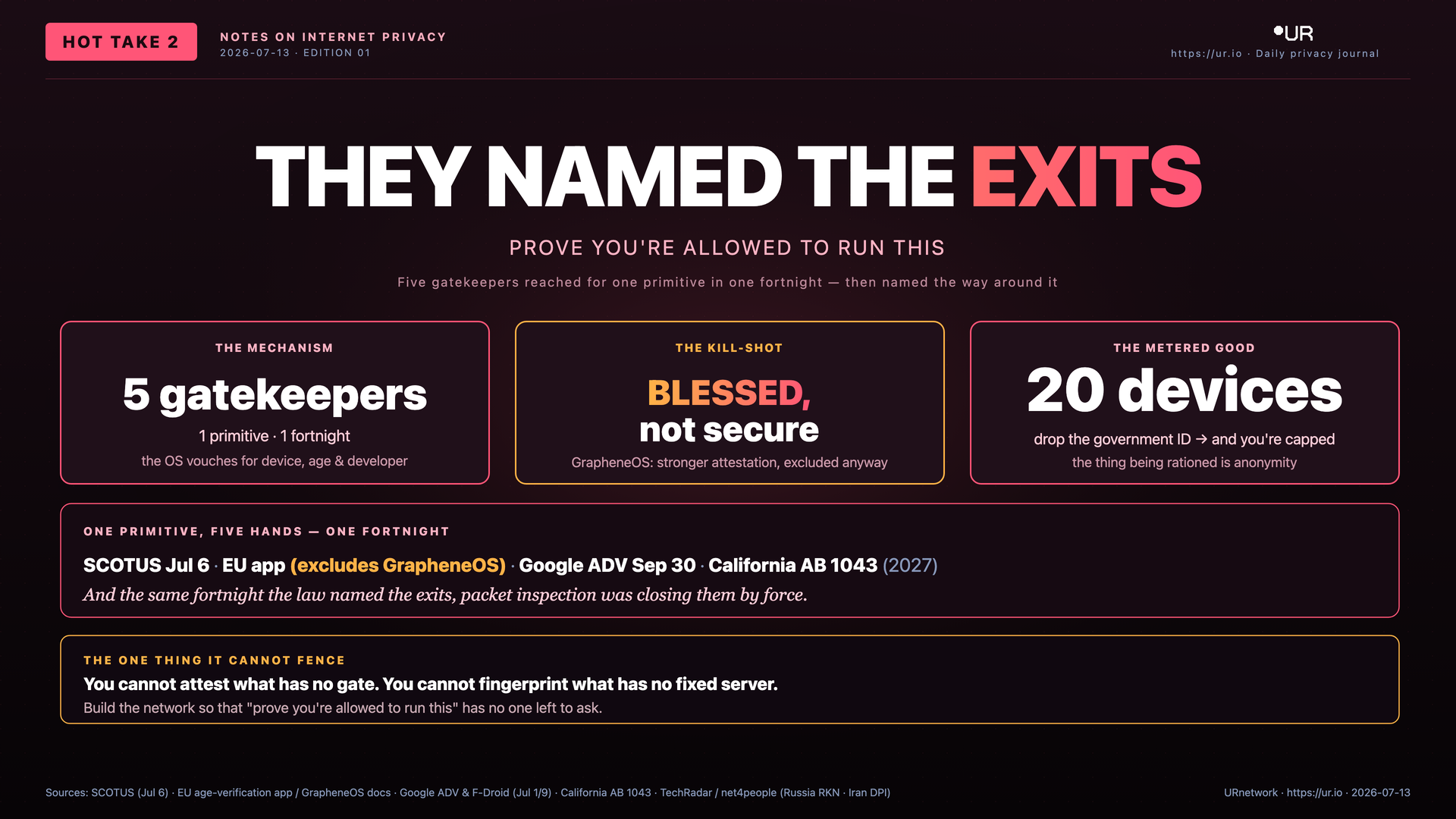 Infographic: They Named the Exits. PROVE YOU'RE ALLOWED TO RUN THIS — Five gatekeepers reached for one primitive in one fortnight — then named the way around it