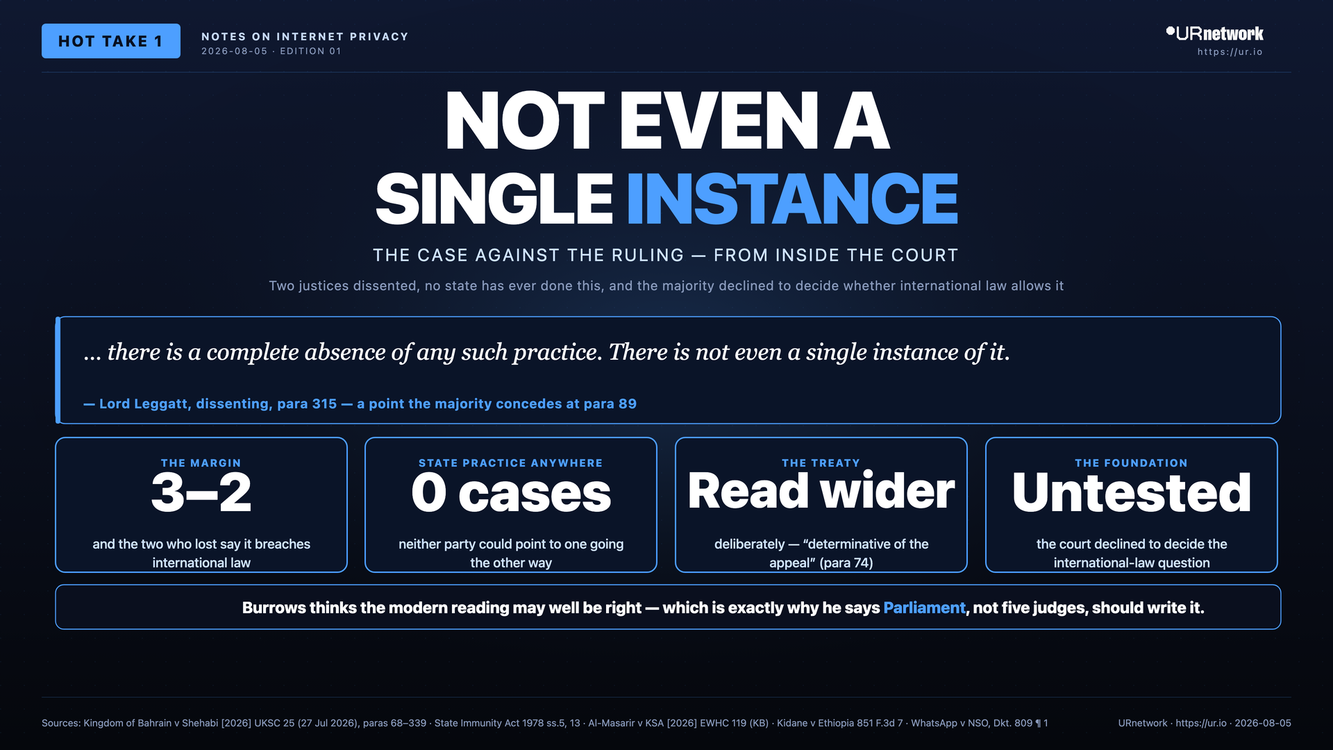 Infographic: There Is Not Even a Single Instance of It. NOT EVEN A — SINGLE INSTANCE — THE CASE AGAINST THE RULING — FROM INSIDE THE COURT — Two justices dissented, no state has ever done this, and the majority declined to decide whether international law allows it