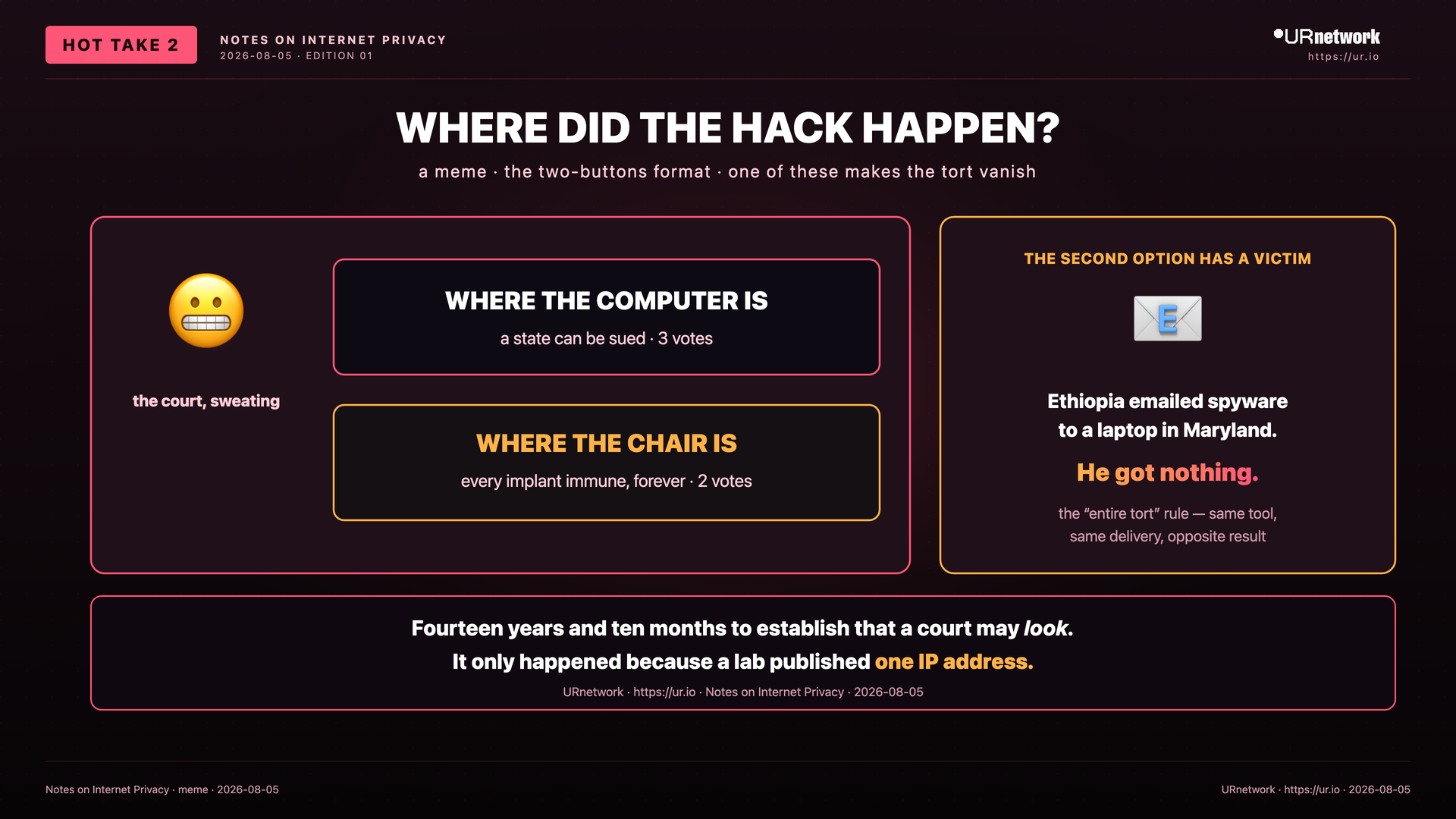 Editorial meme: A Presence Requirement Makes the Tort Disappear. WHERE DID THE HACK HAPPEN? — a meme · the two-buttons format · one of these makes the tort vanish