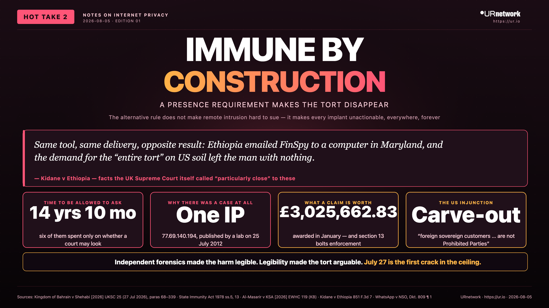 Infographic: A Presence Requirement Makes the Tort Disappear. IMMUNE BY — CONSTRUCTION — The alternative rule does not make remote intrusion hard to sue — it makes every implant unactionable, everywhere, forever
