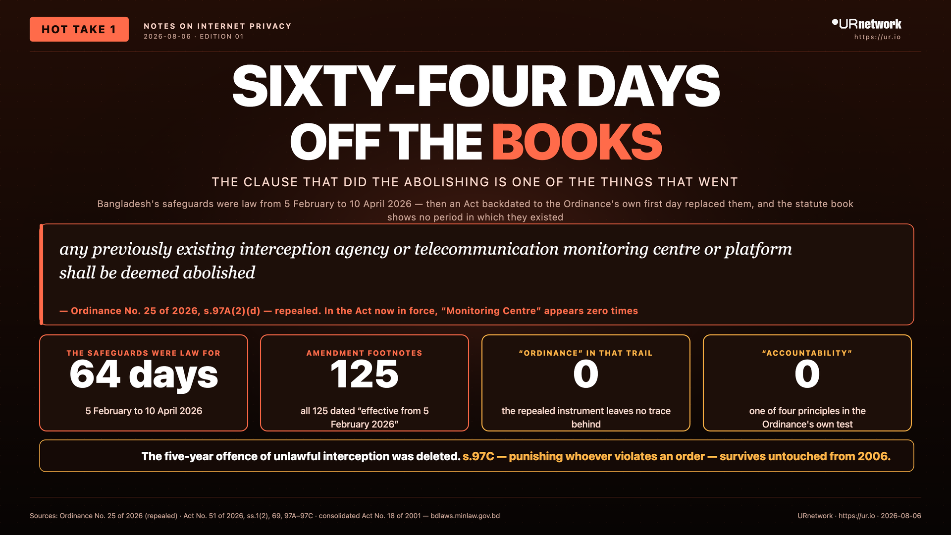Infographic: The Watched Kept the Watchers. SIXTY-FOUR DAYS — OFF THE BOOKS — THE CLAUSE THAT DID THE ABOLISHING IS ONE OF THE THINGS THAT WENT