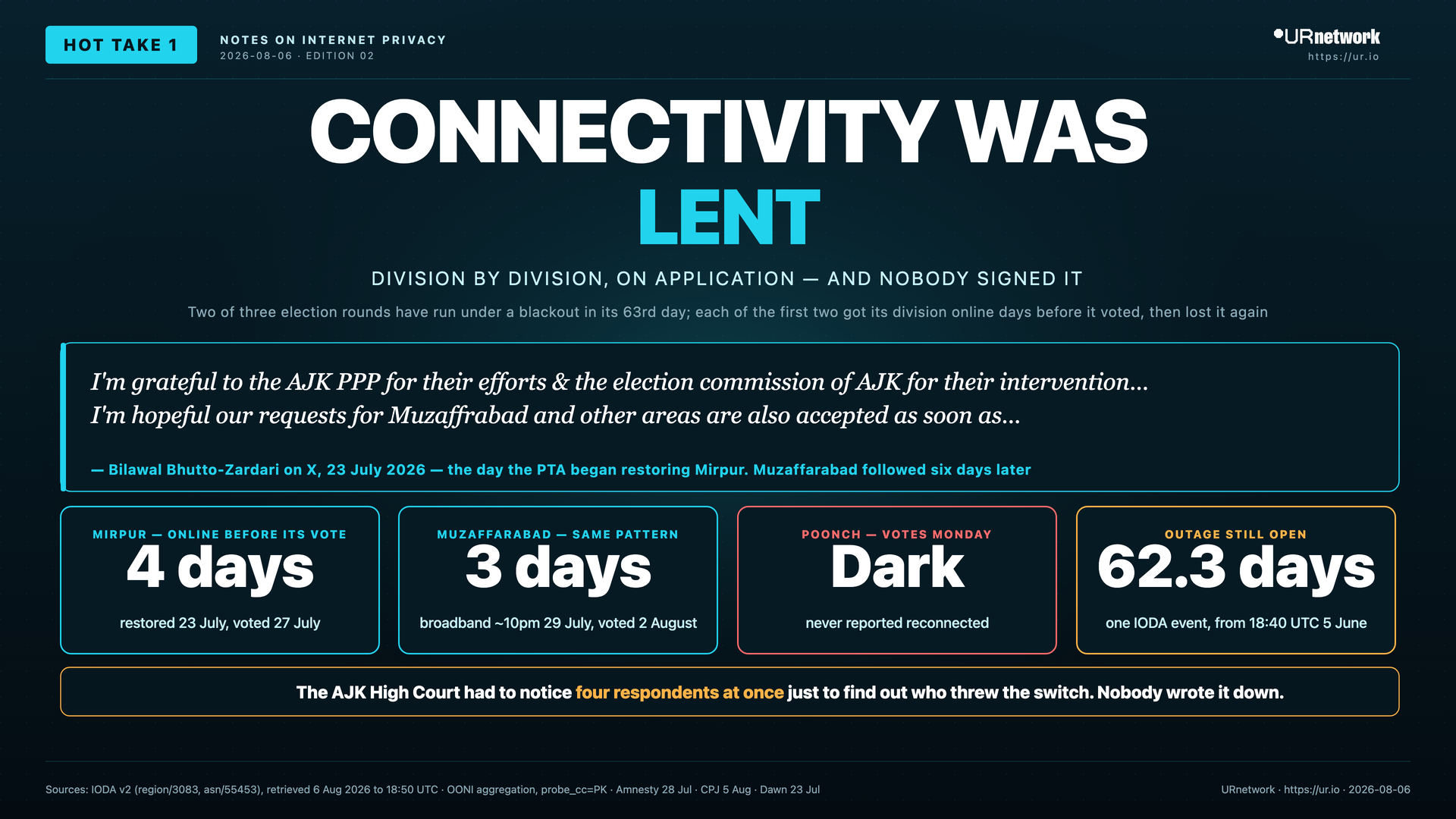 Infographic: It Was Lent, Division by Division, on Application. CONNECTIVITY WAS — LENT — DIVISION BY DIVISION, ON APPLICATION — AND NOBODY SIGNED IT — Two of three election rounds have run under a blackout in its 63rd day; each of the first two got its division online days before it voted, then…