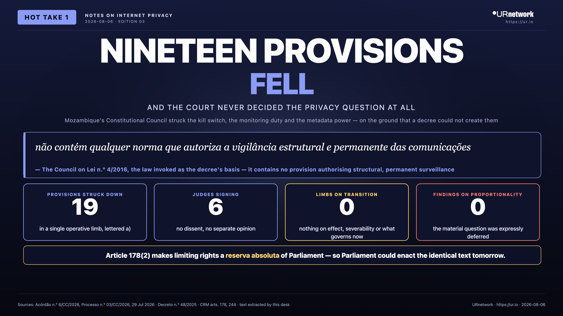 Infographic: The Court That Certified the Election Dismantled the Kill Switch. NINETEEN PROVISIONS — FELL — AND THE COURT NEVER DECIDED THE PRIVACY QUESTION AT ALL — Mozambique's Constitutional Council struck the kill switch, the monitoring duty and the metadata power — on the ground that a decre…