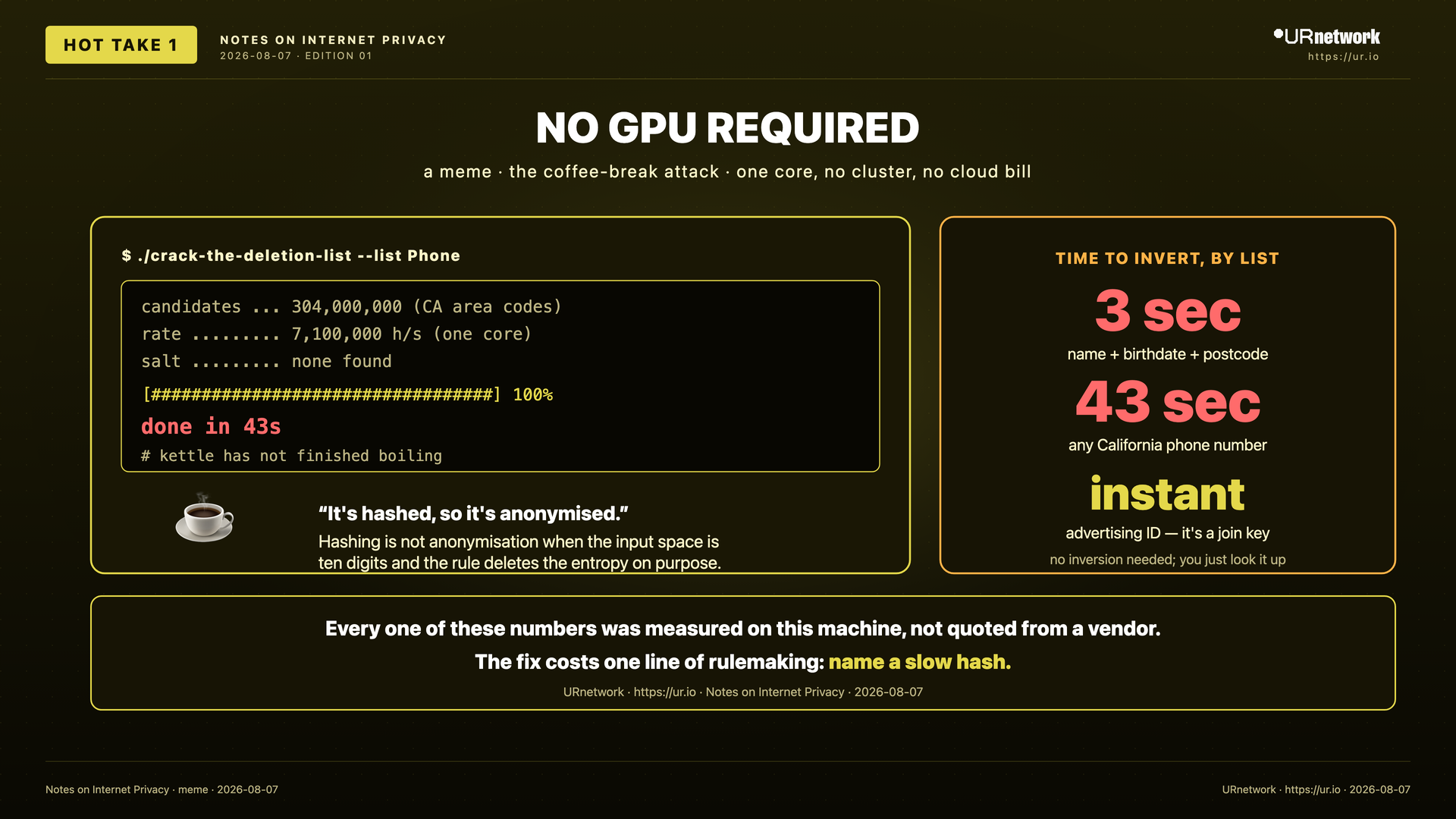 Editorial meme: A Phone Number Falls in Forty-Three Seconds. NO GPU REQUIRED — a meme · the coffee-break attack · one core, no cluster, no cloud bill — $ ./crack-the-deletion-list --list Phone