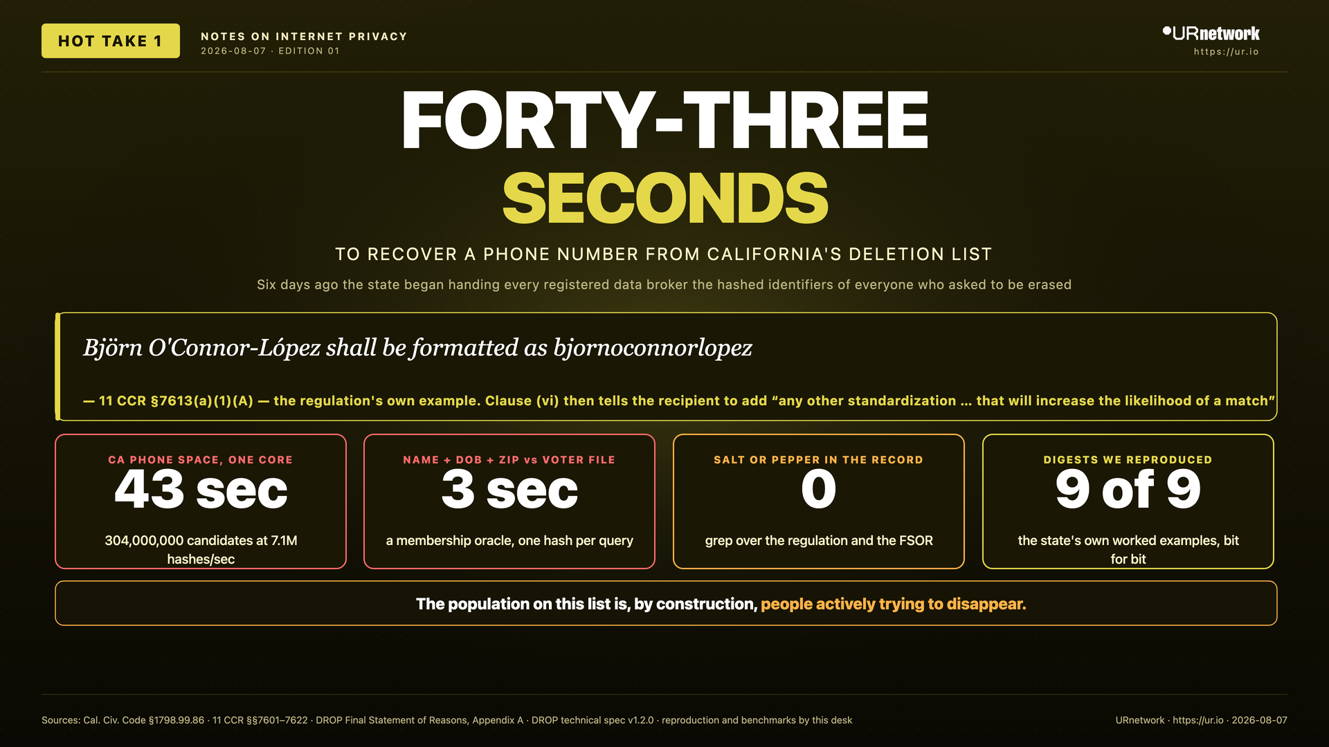 Infographic: A Phone Number Falls in Forty-Three Seconds. FORTY-THREE — SECONDS — TO RECOVER A PHONE NUMBER FROM CALIFORNIA'S DELETION LIST — Six days ago the state began handing every registered data broker the hashed identifiers of everyone who asked to be erased