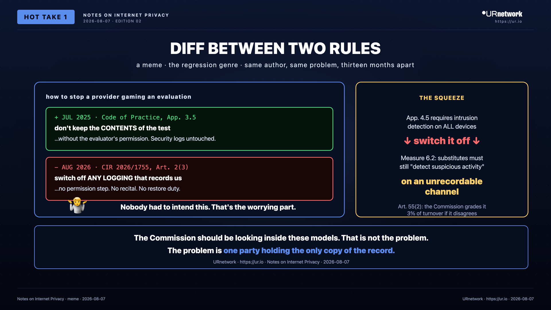 Editorial meme: The Commission Blessed the Right Rule, Then Wrote a Worse One. DIFF BETWEEN TWO RULES — a meme · the regression genre · same author, same problem, thirteen months apart