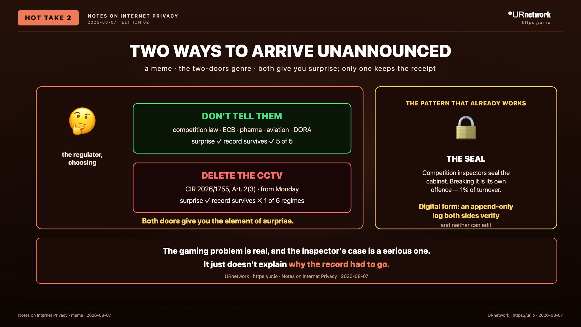Editorial meme: An Evaluator Who Can Be Detected Is Not an Evaluator. TWO WAYS TO ARRIVE UNANNOUNCED — a meme · the two-doors genre · both give you surprise; only one keeps the receipt
