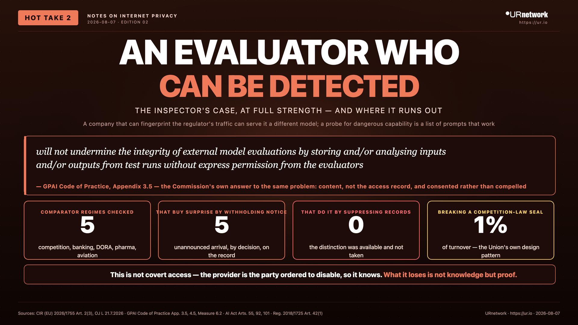 Infographic: An Evaluator Who Can Be Detected Is Not an Evaluator. AN EVALUATOR WHO — CAN BE DETECTED — THE INSPECTOR'S CASE, AT FULL STRENGTH — AND WHERE IT RUNS OUT