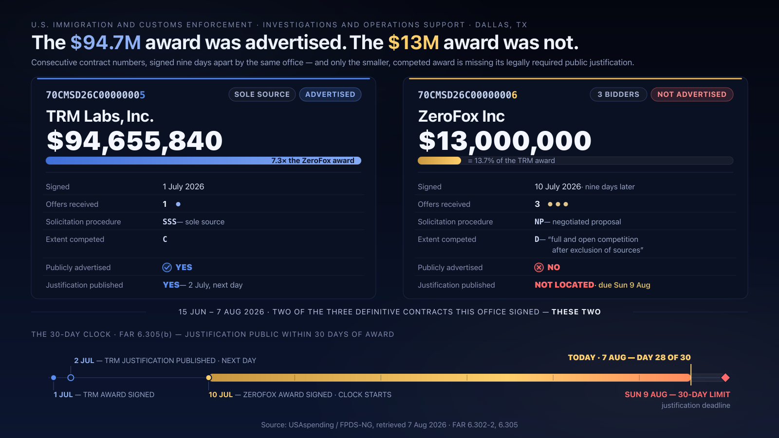 Two ICE contracts signed nine days apart by the same Dallas office: 70CMSD26C00000005, TRM Labs, $94,655,840, one offer, sole source, publicly advertised the next day — and 70CMSD26C00000006, ZeroFox, $13,000,000, three offers, negotiated proposal, not advertised, justification not located and due Sunday 9 August, day 28 of the 30-day FAR 6.305(b) clock.