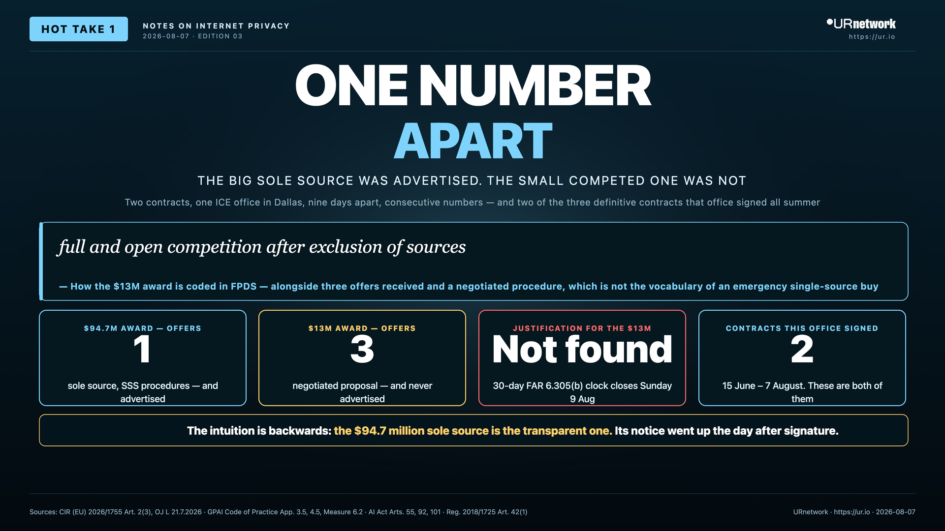 Infographic: The Big Sole Source Was Advertised. The Small Competed One Wasn't.. ONE NUMBER — APART — THE BIG SOLE SOURCE WAS ADVERTISED. THE SMALL COMPETED ONE WAS NOT — Two contracts, one ICE office in Dallas, nine days apart, consecutive numbers — and two of the three definitive contracts that…