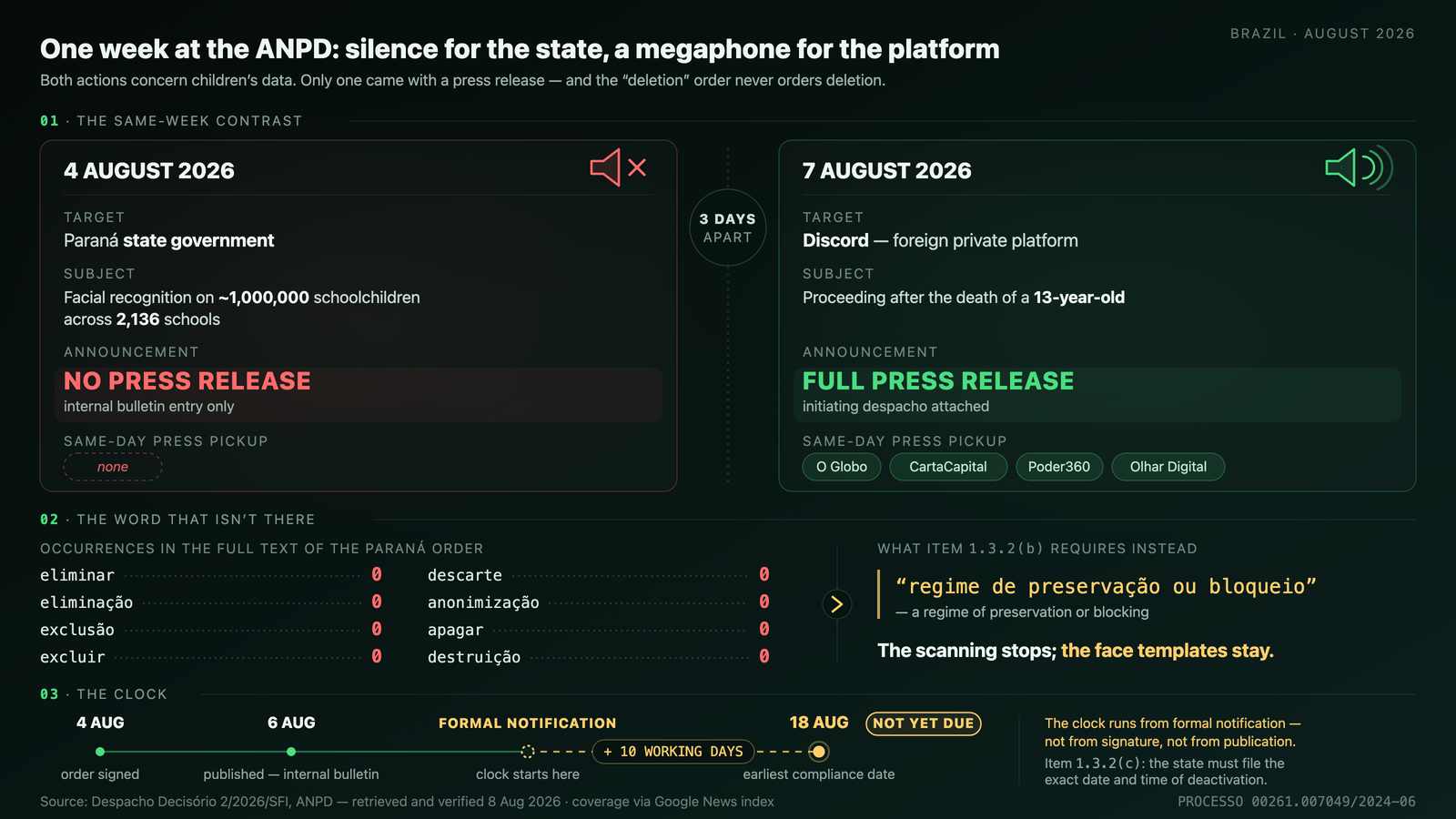 Two ANPD enforcement actions in the same week, both about children's data: on 4 August 2026 Paraná is ordered to suspend facial recognition on about a million schoolchildren — no press release, an entry in the internal bulletin only; on 7 August 2026 a proceeding is opened against Discord — full press release with the initiating document attached and same-day national coverage. The Paraná order contains zero deletion words; it requires a regime of preservation or blocking, with compliance due 18 August at the earliest.