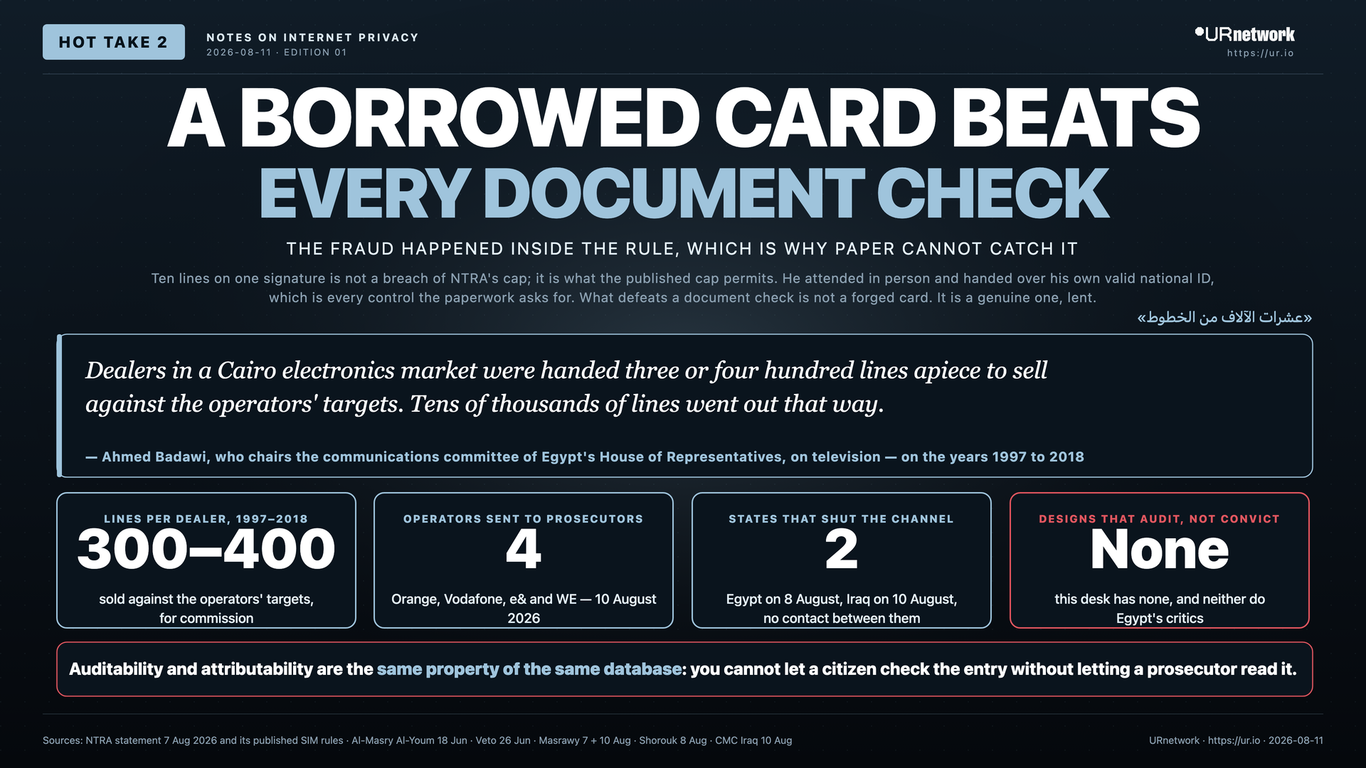 Infographic: The register did not convict him; an investigator's inference did, and the answer is a better register. A BORROWED CARD BEATS — EVERY DOCUMENT CHECK — THE FRAUD HAPPENED INSIDE THE RULE, WHICH IS WHY PAPER CANNOT CATCH IT