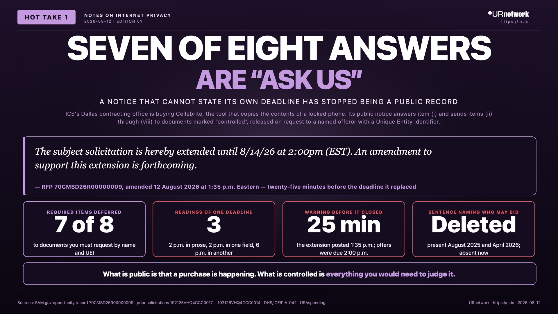 Infographic: A notice that cannot state its own deadline has stopped being a public record. SEVEN OF EIGHT ANSWERS — ARE “ASK US” — ICE's Dallas contracting office is buying Cellebrite, the tool that copies the contents of a locked phone. Its public notice answers item (i) and sends items (ii) th…