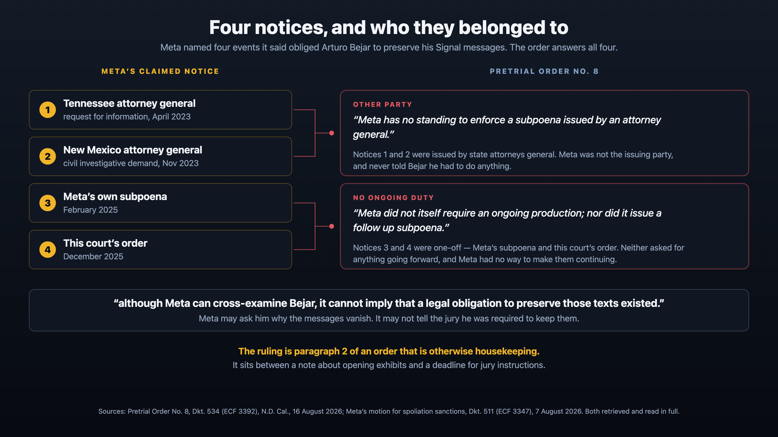 Meta named four events it said obliged Arturo Bejar to preserve his Signal messages. Pretrial Order No. 8 holds that two belonged to other parties, and that neither of the two remaining created a continuing duty.
