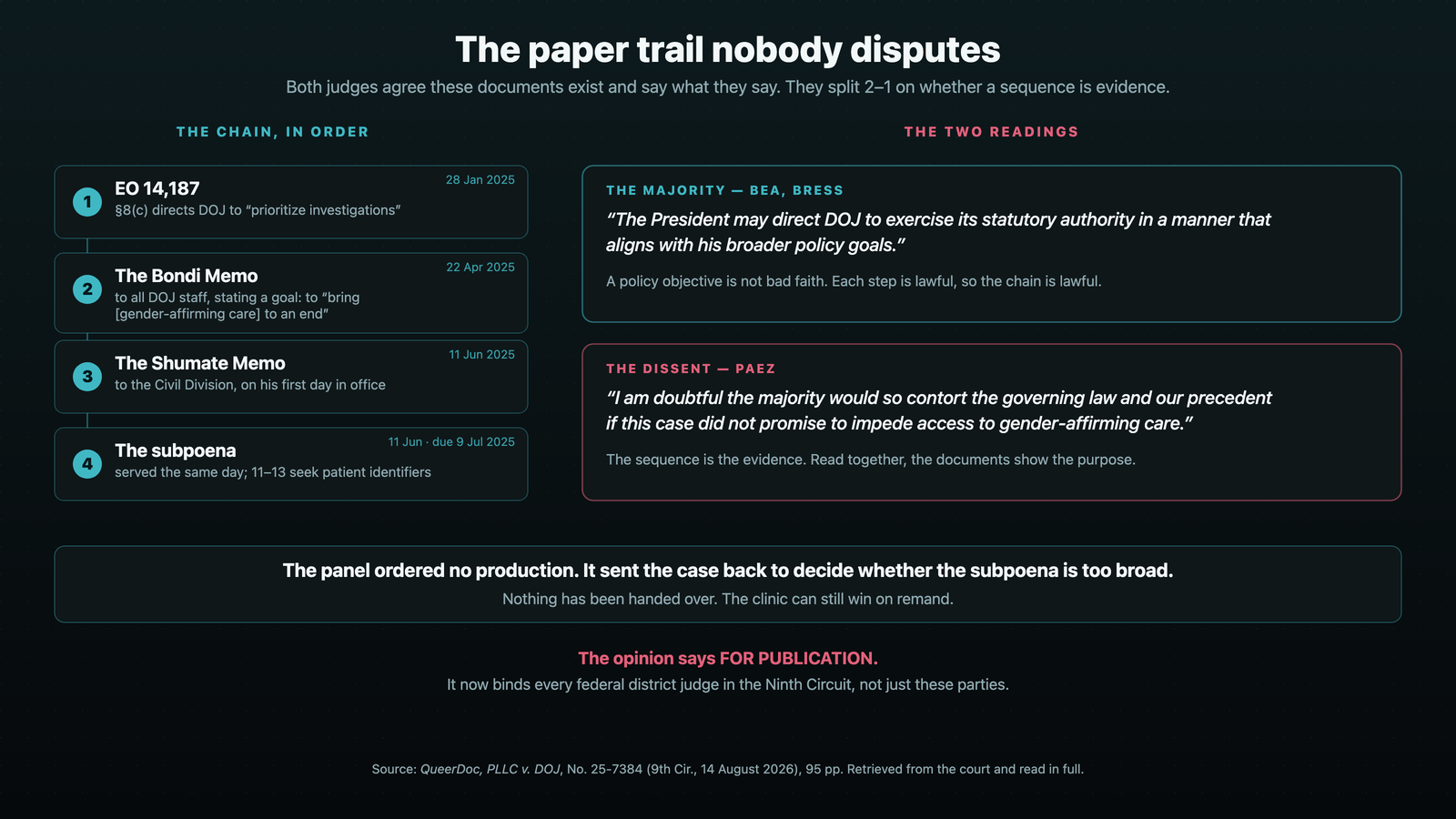 The documents are not in dispute: an executive order, two memos, then the subpoena. The panel split 2–1 on whether the sequence is evidence of purpose.