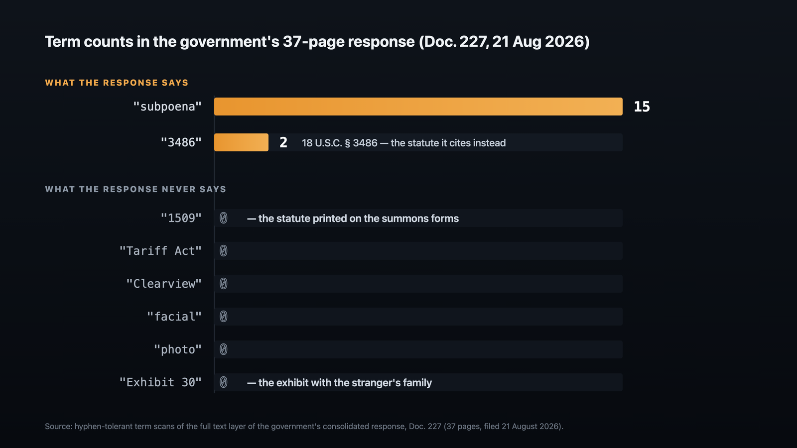 What the government's 37-page response says and never says: "subpoena" appears 15 times and "3486" twice, while "1509" — the statute on the summons forms — "Tariff Act," "Clearview," "facial," "photo" and "Exhibit 30" each appear zero times.