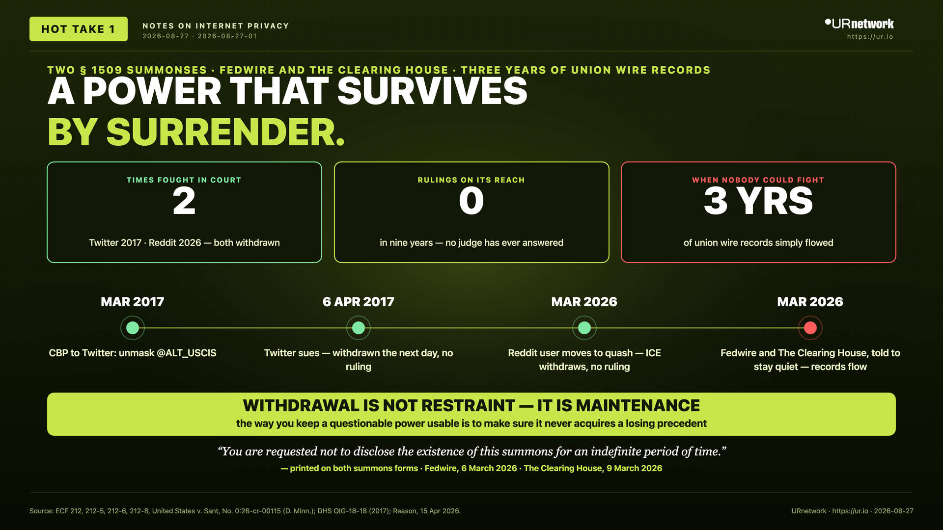 Infographic: A power that survives by surrender. TWO § 1509 SUMMONSES · FEDWIRE AND THE CLEARING HOUSE · THREE YEARS OF UNION WIRE RECORDS — A POWER THAT SURVIVES