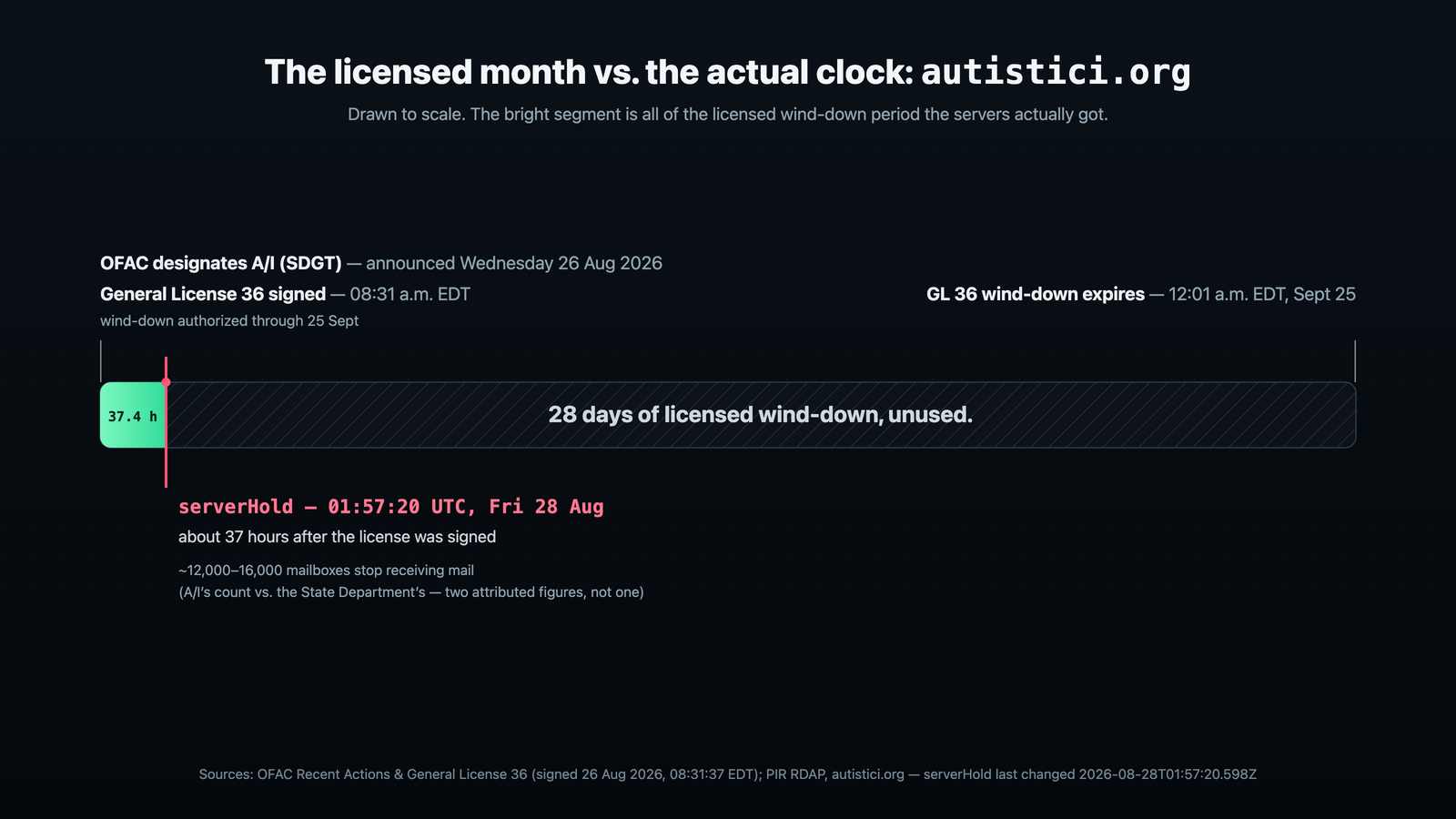 The license allowed wind-down until September 25; the hold came about 37 hours in — 28 days early.