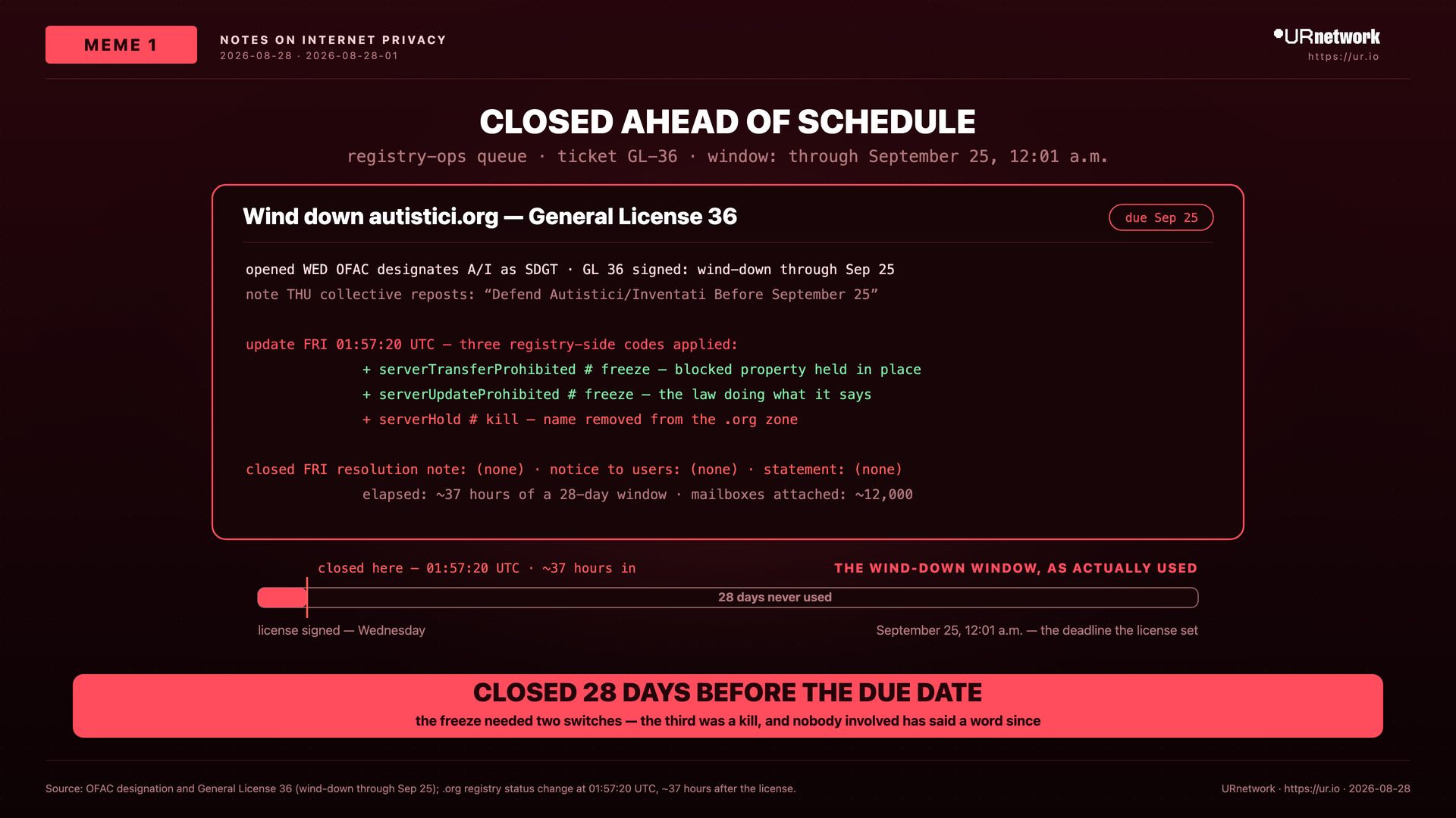 Editorial meme: A registry-operations ticket for the autistici.org wind-down is closed roughly 37 hours into a 28-day window.