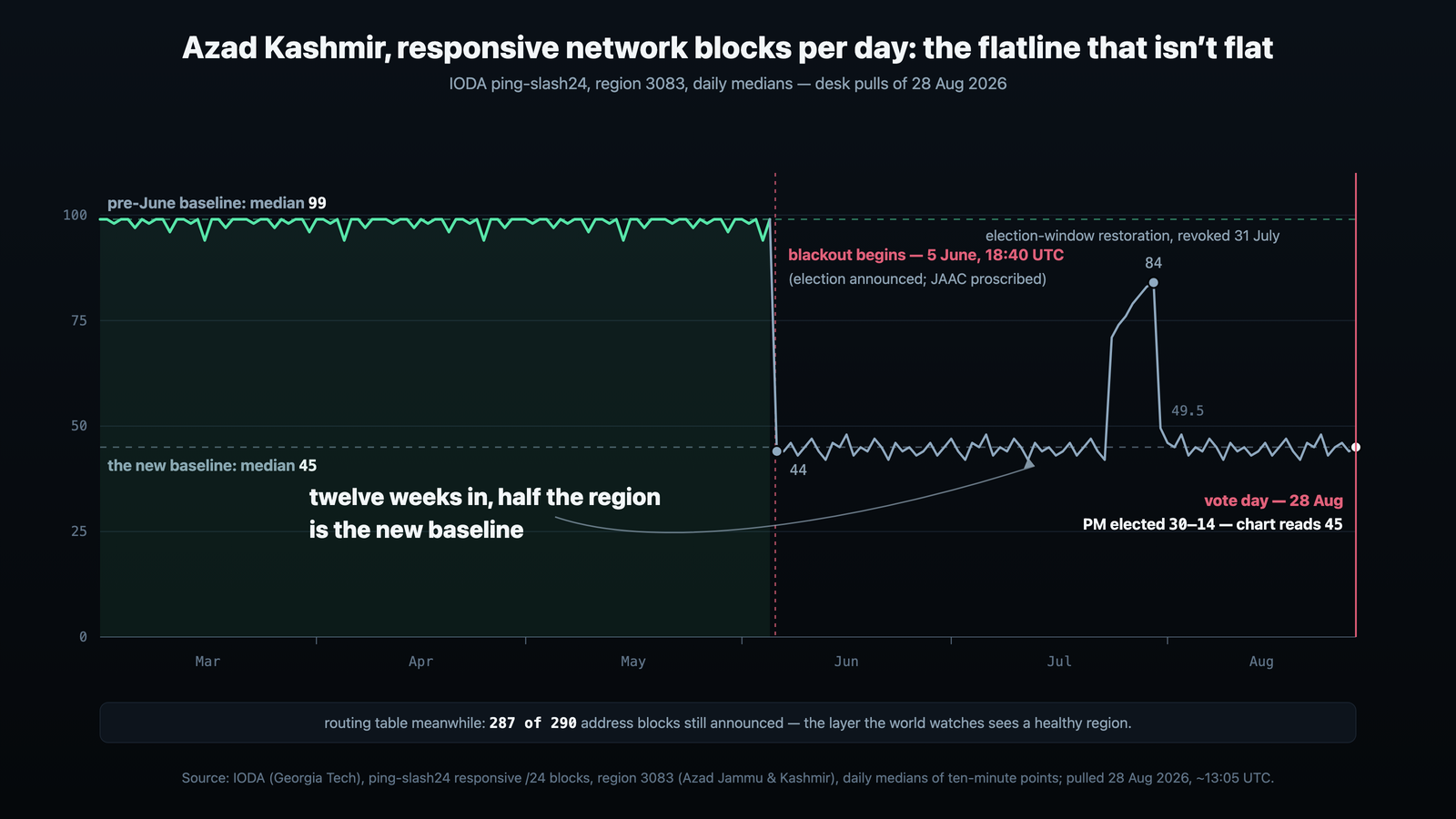 Vote day read a median of 45 responsive blocks, against a pre-June baseline of 99.