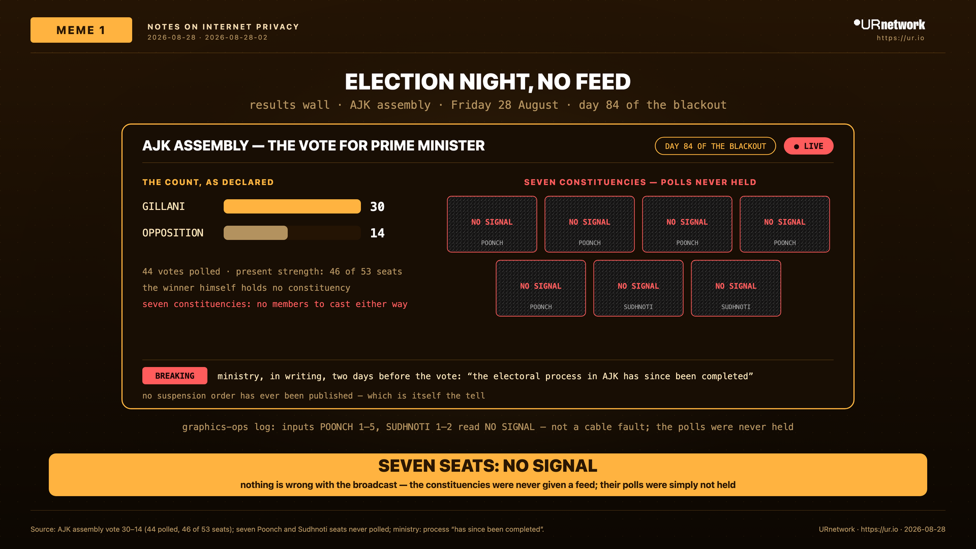 Editorial meme: An election-night results wall reports a 30–14 prime-minister vote beside seven ‘no signal’ constituency feeds whose polls were never held.