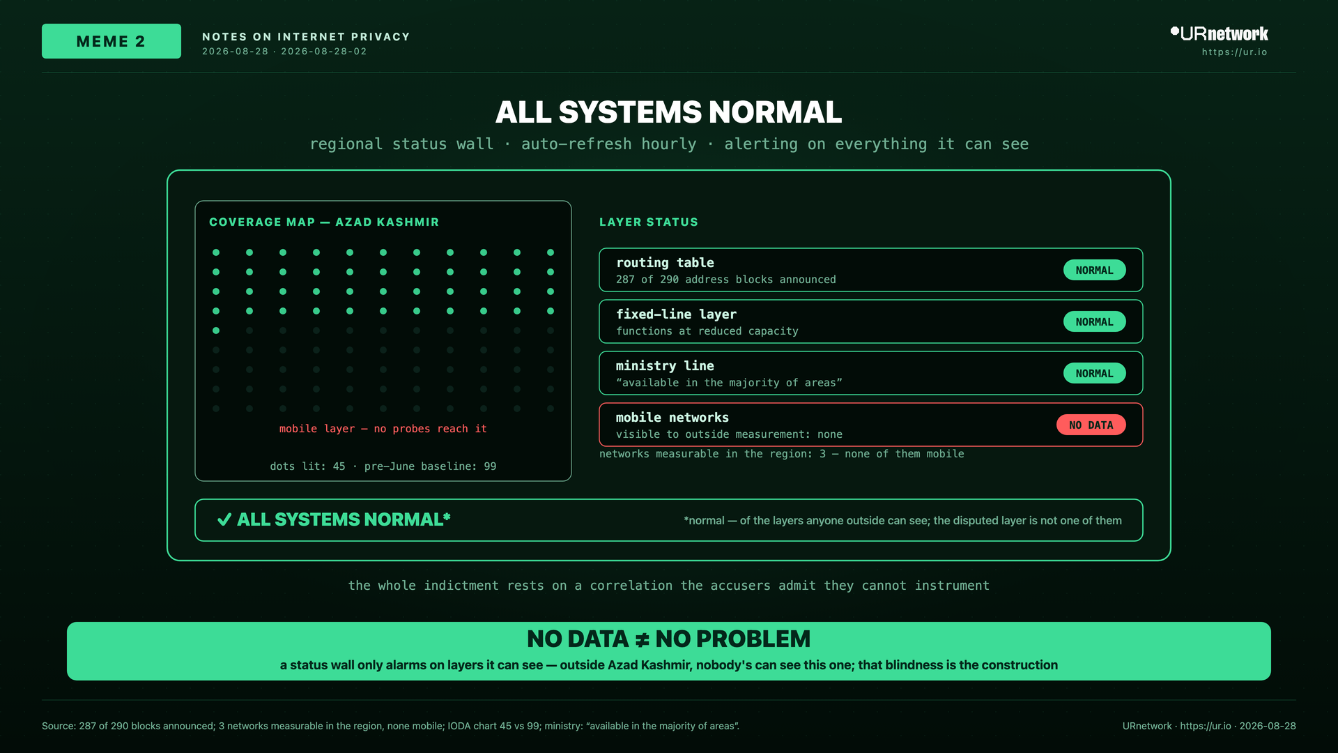 Editorial meme: An ‘all systems normal’ status wall marks visible routing and fixed-line layers normal while the unmeasurable mobile layer alone reads ‘no data.’