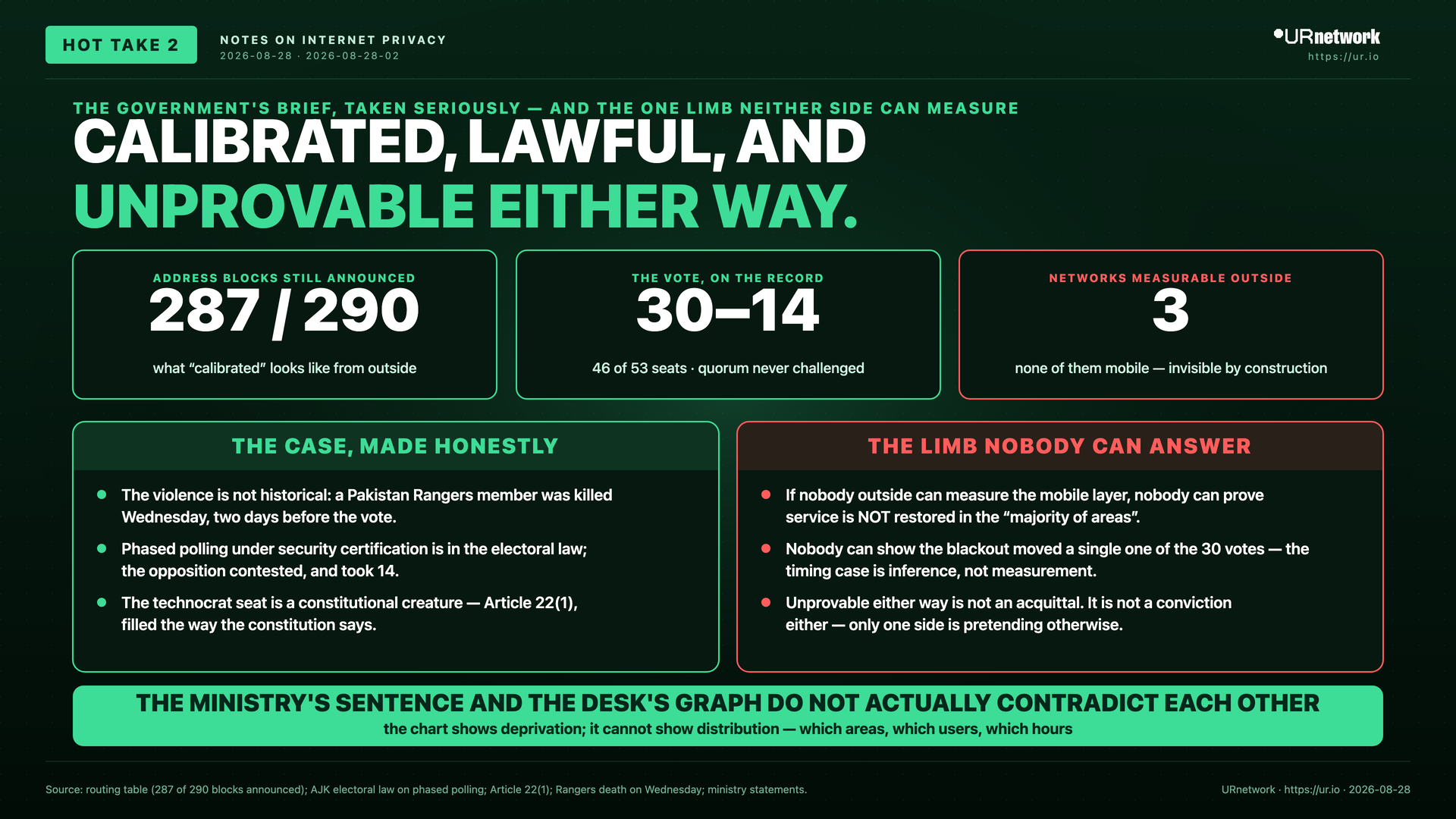 Infographic: The government’s case for a calibrated Azad Kashmir shutdown is set beside the unmeasurable mobile layer, showing why neither restoration nor electoral influence can be proven externally.