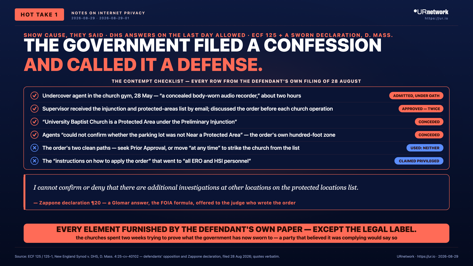 Infographic: A six-row contempt checklist built entirely from the government's own filing — recorder admitted, approvals conceded, escape paths unused — ending in the declaration's 'cannot confirm or deny' answer.